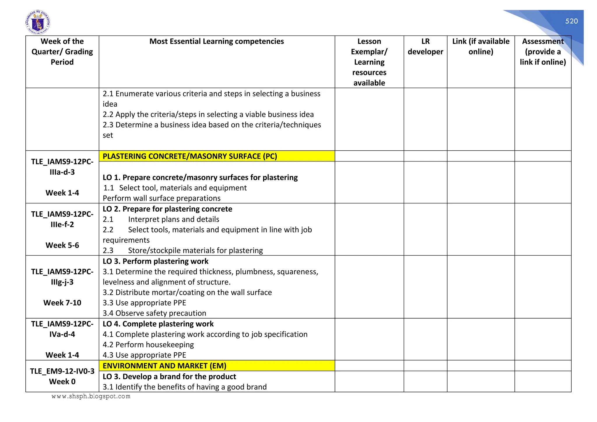520
Week of the
Quarter/ Grading
Period
Most Essential Learning competencies Lesson
Exemplar/
Learning
resources
available
LR
developer
Link (if available
online)
Assessment
(provide a
link if online)
2.1 Enumerate various criteria and steps in selecting a business
idea
2.2 Apply the criteria/steps in selecting a viable business idea
2.3 Determine a business idea based on the criteria/techniques
set
TLE_IAMS9-12PC-
IIIa-d-3
Week 1-4
PLASTERING CONCRETE/MASONRY SURFACE (PC)
LO 1. Prepare concrete/masonry surfaces for plastering
1.1 Select tool, materials and equipment
Perform wall surface preparations
TLE_IAMS9-12PC-
IIIe-f-2
Week 5-6
LO 2. Prepare for plastering concrete
2.1 Interpret plans and details
2.2 Select tools, materials and equipment in line with job
requirements
2.3 Store/stockpile materials for plastering
TLE_IAMS9-12PC-
IIIg-j-3
Week 7-10
LO 3. Perform plastering work
3.1 Determine the required thickness, plumbness, squareness,
levelness and alignment of structure.
3.2 Distribute mortar/coating on the wall surface
3.3 Use appropriate PPE
3.4 Observe safety precaution
TLE_IAMS9-12PC-
IVa-d-4
Week 1-4
LO 4. Complete plastering work
4.1 Complete plastering work according to job specification
4.2 Perform housekeeping
4.3 Use appropriate PPE
TLE_EM9-12-IV0-3
Week 0
ENVIRONMENT AND MARKET (EM)
LO 3. Develop a brand for the product
3.1 Identify the benefits of having a good brand
www.shsph.blogspot.com
 