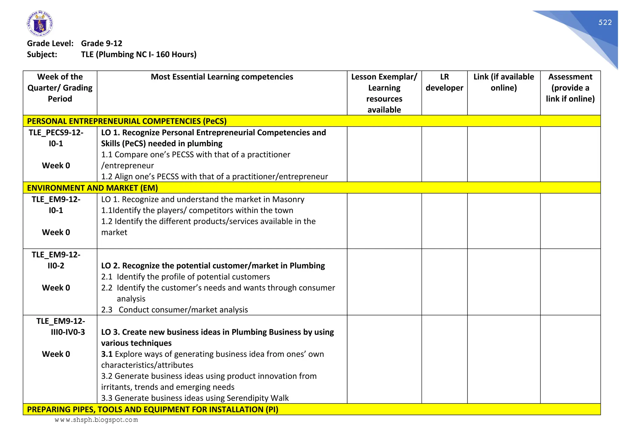 522
Grade Level: Grade 9-12
Subject: TLE (Plumbing NC I- 160 Hours)
Week of the
Quarter/ Grading
Period
Most Essential Learning competencies Lesson Exemplar/
Learning
resources
available
LR
developer
Link (if available
online)
Assessment
(provide a
link if online)
PERSONAL ENTREPRENEURIAL COMPETENCIES (PeCS)
TLE_PECS9-12-
I0-1
Week 0
LO 1. Recognize Personal Entrepreneurial Competencies and
Skills (PeCS) needed in plumbing
1.1 Compare one’s PECSS with that of a practitioner
/entrepreneur
1.2 Align one’s PECSS with that of a practitioner/entrepreneur
ENVIRONMENT AND MARKET (EM)
TLE_EM9-12-
I0-1
Week 0
LO 1. Recognize and understand the market in Masonry
1.1Identify the players/ competitors within the town
1.2 Identify the different products/services available in the
market
TLE_EM9-12-
II0-2
Week 0
LO 2. Recognize the potential customer/market in Plumbing
2.1 Identify the profile of potential customers
2.2 Identify the customer’s needs and wants through consumer
analysis
2.3 Conduct consumer/market analysis
TLE_EM9-12-
III0-IV0-3
Week 0
LO 3. Create new business ideas in Plumbing Business by using
various techniques
3.1 Explore ways of generating business idea from ones’ own
characteristics/attributes
3.2 Generate business ideas using product innovation from
irritants, trends and emerging needs
3.3 Generate business ideas using Serendipity Walk
PREPARING PIPES, TOOLS AND EQUIPMENT FOR INSTALLATION (PI)
www.shsph.blogspot.com
 