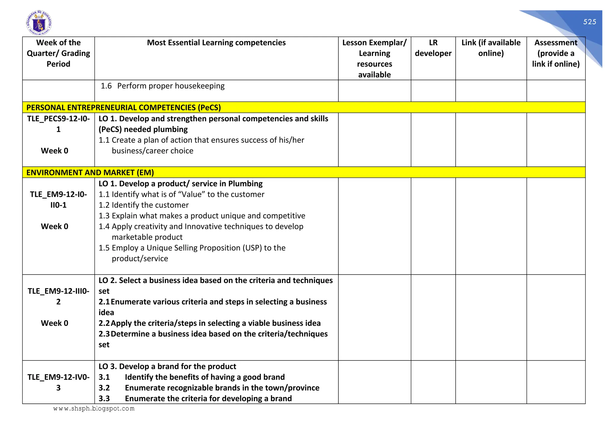 525
Week of the
Quarter/ Grading
Period
Most Essential Learning competencies Lesson Exemplar/
Learning
resources
available
LR
developer
Link (if available
online)
Assessment
(provide a
link if online)
1.6 Perform proper housekeeping
PERSONAL ENTREPRENEURIAL COMPETENCIES (PeCS)
TLE_PECS9-12-I0-
1
Week 0
LO 1. Develop and strengthen personal competencies and skills
(PeCS) needed plumbing
1.1 Create a plan of action that ensures success of his/her
business/career choice
ENVIRONMENT AND MARKET (EM)
TLE_EM9-12-I0-
II0-1
Week 0
LO 1. Develop a product/ service in Plumbing
1.1 Identify what is of “Value” to the customer
1.2 Identify the customer
1.3 Explain what makes a product unique and competitive
1.4 Apply creativity and Innovative techniques to develop
marketable product
1.5 Employ a Unique Selling Proposition (USP) to the
product/service
TLE_EM9-12-III0-
2
Week 0
LO 2. Select a business idea based on the criteria and techniques
set
2.1Enumerate various criteria and steps in selecting a business
idea
2.2Apply the criteria/steps in selecting a viable business idea
2.3Determine a business idea based on the criteria/techniques
set
TLE_EM9-12-IV0-
3
LO 3. Develop a brand for the product
3.1 Identify the benefits of having a good brand
3.2 Enumerate recognizable brands in the town/province
3.3 Enumerate the criteria for developing a brand
www.shsph.blogspot.com
 