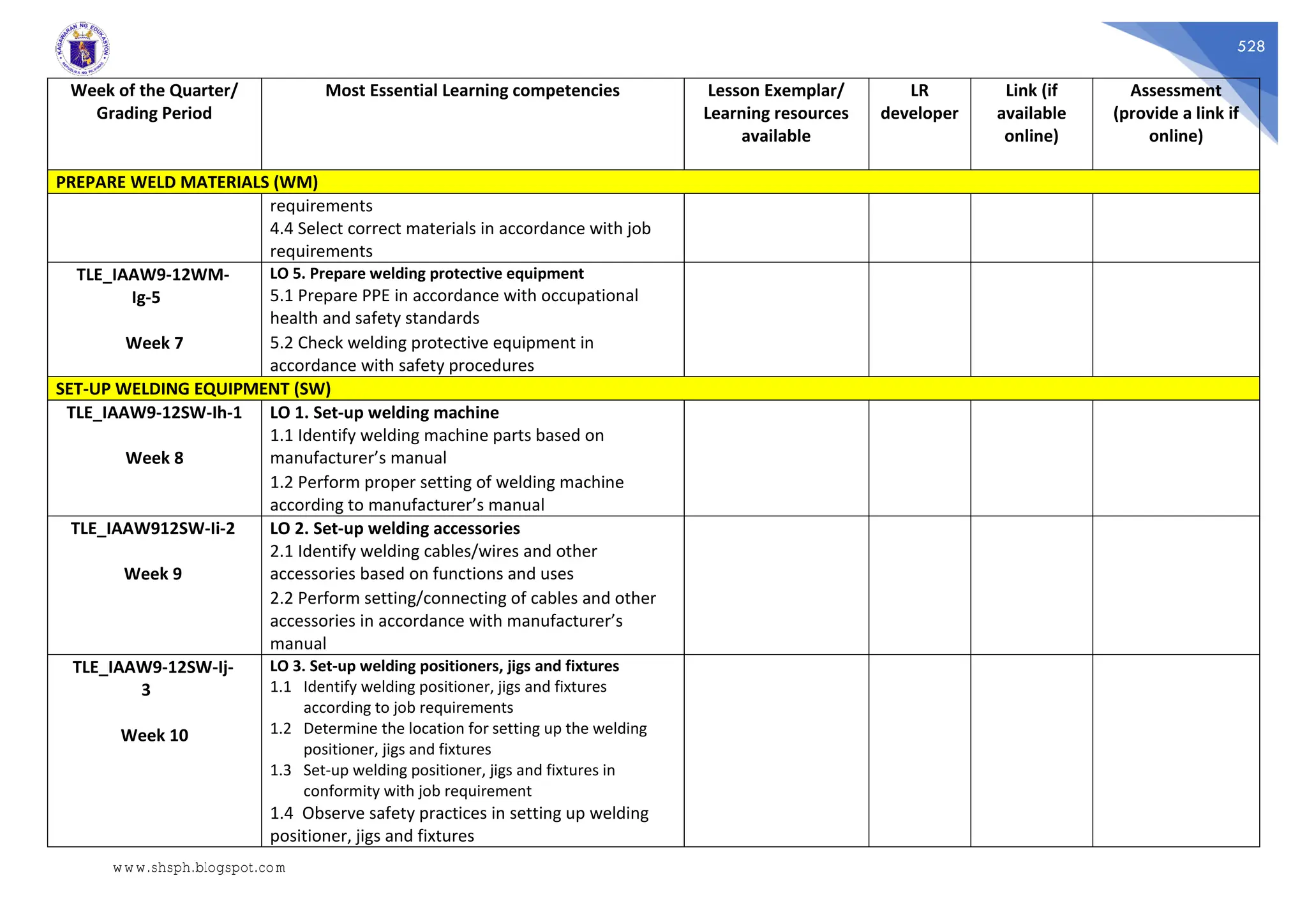 528
Week of the Quarter/
Grading Period
Most Essential Learning competencies Lesson Exemplar/
Learning resources
available
LR
developer
Link (if
available
online)
Assessment
(provide a link if
online)
PREPARE WELD MATERIALS (WM)
requirements
4.4 Select correct materials in accordance with job
requirements
TLE_IAAW9-12WM-
Ig-5
Week 7
LO 5. Prepare welding protective equipment
5.1 Prepare PPE in accordance with occupational
health and safety standards
5.2 Check welding protective equipment in
accordance with safety procedures
SET-UP WELDING EQUIPMENT (SW)
TLE_IAAW9-12SW-Ih-1
Week 8
LO 1. Set-up welding machine
1.1 Identify welding machine parts based on
manufacturer’s manual
1.2 Perform proper setting of welding machine
according to manufacturer’s manual
TLE_IAAW912SW-Ii-2
Week 9
LO 2. Set-up welding accessories
2.1 Identify welding cables/wires and other
accessories based on functions and uses
2.2 Perform setting/connecting of cables and other
accessories in accordance with manufacturer’s
manual
TLE_IAAW9-12SW-Ij-
3
Week 10
LO 3. Set-up welding positioners, jigs and fixtures
1.1 Identify welding positioner, jigs and fixtures
according to job requirements
1.2 Determine the location for setting up the welding
positioner, jigs and fixtures
1.3 Set-up welding positioner, jigs and fixtures in
conformity with job requirement
1.4 Observe safety practices in setting up welding
positioner, jigs and fixtures
www.shsph.blogspot.com
 