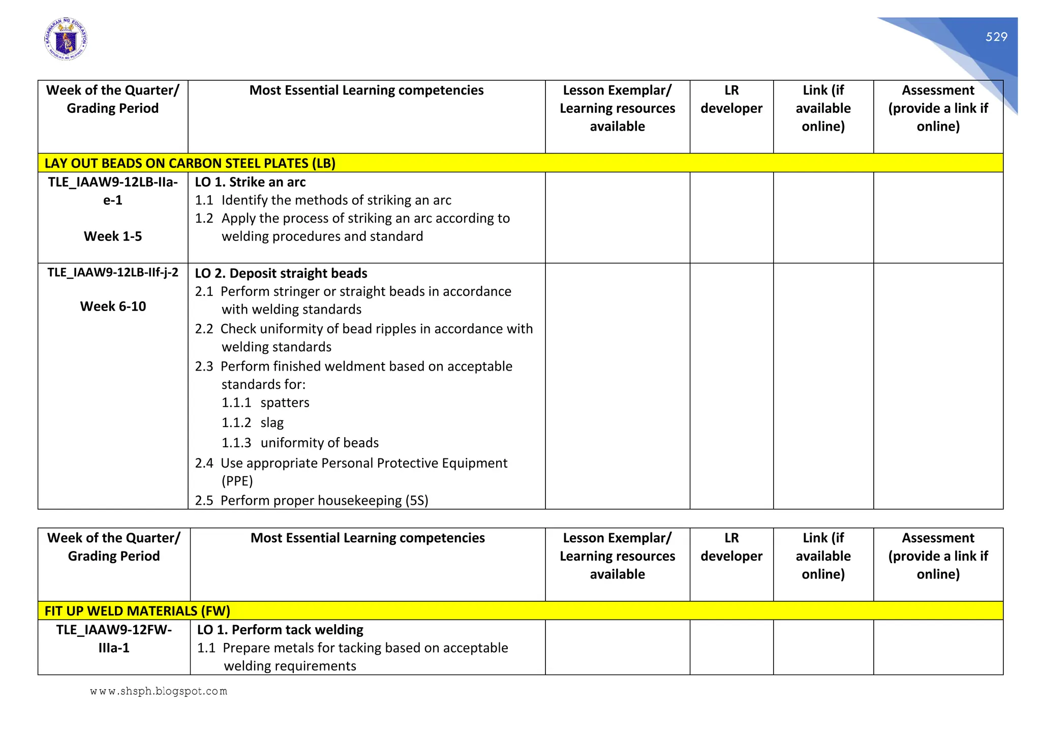 529
Week of the Quarter/
Grading Period
Most Essential Learning competencies Lesson Exemplar/
Learning resources
available
LR
developer
Link (if
available
online)
Assessment
(provide a link if
online)
LAY OUT BEADS ON CARBON STEEL PLATES (LB)
TLE_IAAW9-12LB-IIa-
e-1
Week 1-5
LO 1. Strike an arc
1.1 Identify the methods of striking an arc
1.2 Apply the process of striking an arc according to
welding procedures and standard
TLE_IAAW9-12LB-IIf-j-2
Week 6-10
LO 2. Deposit straight beads
2.1 Perform stringer or straight beads in accordance
with welding standards
2.2 Check uniformity of bead ripples in accordance with
welding standards
2.3 Perform finished weldment based on acceptable
standards for:
1.1.1 spatters
1.1.2 slag
1.1.3 uniformity of beads
2.4 Use appropriate Personal Protective Equipment
(PPE)
2.5 Perform proper housekeeping (5S)
Week of the Quarter/
Grading Period
Most Essential Learning competencies Lesson Exemplar/
Learning resources
available
LR
developer
Link (if
available
online)
Assessment
(provide a link if
online)
FIT UP WELD MATERIALS (FW)
TLE_IAAW9-12FW-
IIIa-1
LO 1. Perform tack welding
1.1 Prepare metals for tacking based on acceptable
welding requirements
www.shsph.blogspot.com
 