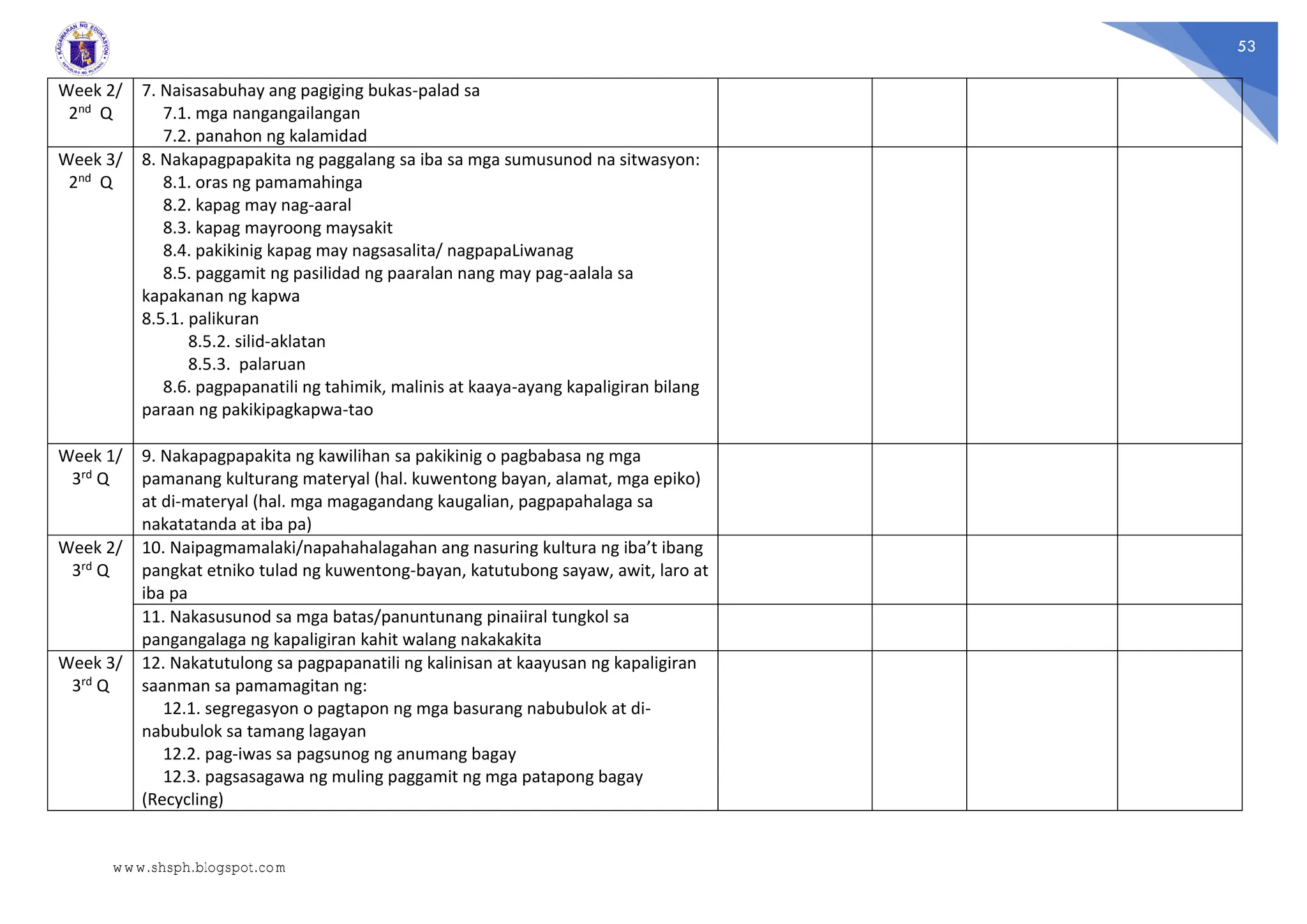 53
Week 2/
2nd Q
7. Naisasabuhay ang pagiging bukas-palad sa
7.1. mga nangangailangan
7.2. panahon ng kalamidad
Week 3/
2nd Q
8. Nakapagpapakita ng paggalang sa iba sa mga sumusunod na sitwasyon:
8.1. oras ng pamamahinga
8.2. kapag may nag-aaral
8.3. kapag mayroong maysakit
8.4. pakikinig kapag may nagsasalita/ nagpapaLiwanag
8.5. paggamit ng pasilidad ng paaralan nang may pag-aalala sa
kapakanan ng kapwa
8.5.1. palikuran
8.5.2. silid-aklatan
8.5.3. palaruan
8.6. pagpapanatili ng tahimik, malinis at kaaya-ayang kapaligiran bilang
paraan ng pakikipagkapwa-tao
Week 1/
3rd Q
9. Nakapagpapakita ng kawilihan sa pakikinig o pagbabasa ng mga
pamanang kulturang materyal (hal. kuwentong bayan, alamat, mga epiko)
at di-materyal (hal. mga magagandang kaugalian, pagpapahalaga sa
nakatatanda at iba pa)
Week 2/
3rd Q
10. Naipagmamalaki/napahahalagahan ang nasuring kultura ng iba’t ibang
pangkat etniko tulad ng kuwentong-bayan, katutubong sayaw, awit, laro at
iba pa
11. Nakasusunod sa mga batas/panuntunang pinaiiral tungkol sa
pangangalaga ng kapaligiran kahit walang nakakakita
Week 3/
3rd Q
12. Nakatutulong sa pagpapanatili ng kalinisan at kaayusan ng kapaligiran
saanman sa pamamagitan ng:
12.1. segregasyon o pagtapon ng mga basurang nabubulok at di-
nabubulok sa tamang lagayan
12.2. pag-iwas sa pagsunog ng anumang bagay
12.3. pagsasagawa ng muling paggamit ng mga patapong bagay
(Recycling)
www.shsph.blogspot.com
 