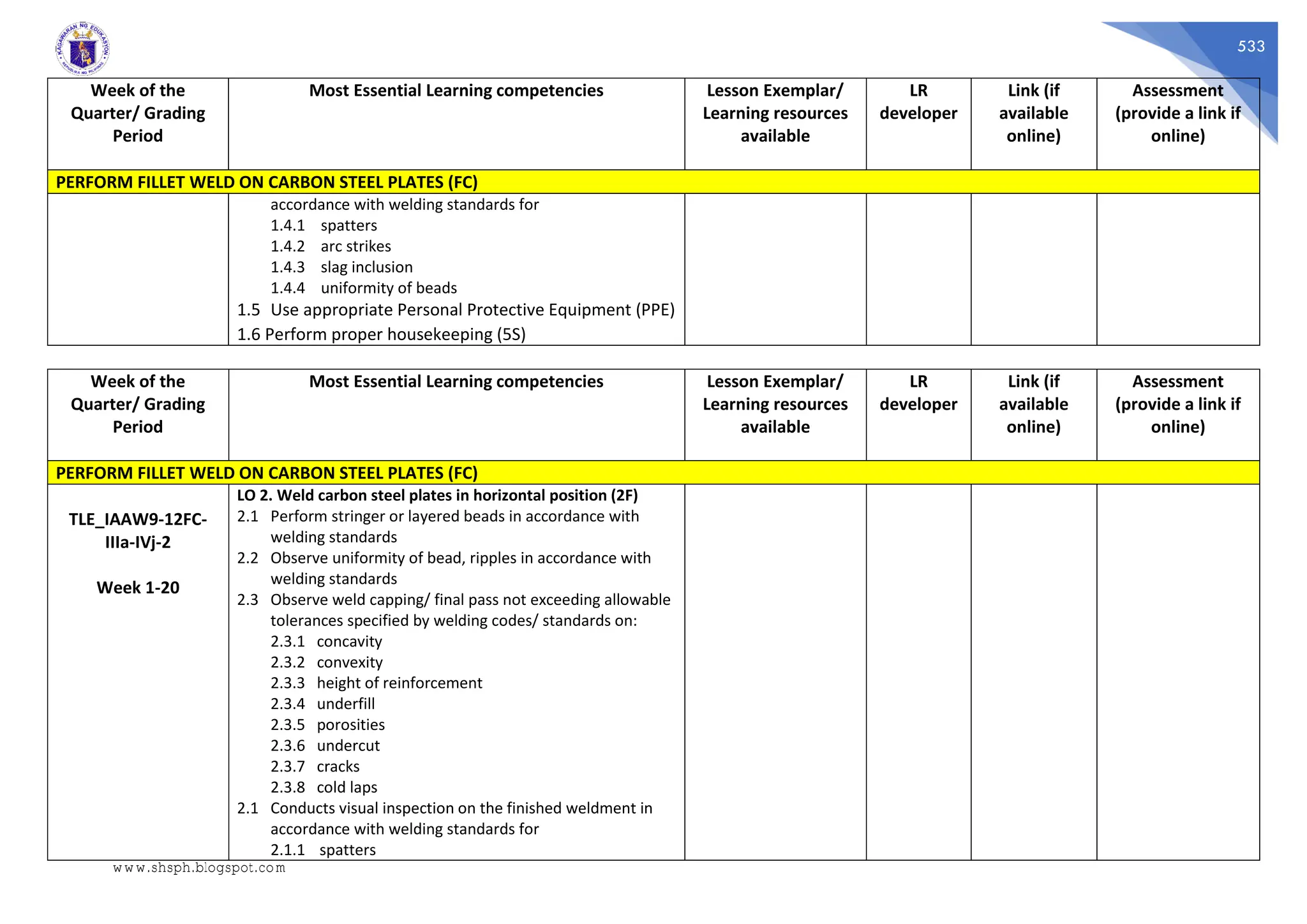 533
Week of the
Quarter/ Grading
Period
Most Essential Learning competencies Lesson Exemplar/
Learning resources
available
LR
developer
Link (if
available
online)
Assessment
(provide a link if
online)
PERFORM FILLET WELD ON CARBON STEEL PLATES (FC)
accordance with welding standards for
1.4.1 spatters
1.4.2 arc strikes
1.4.3 slag inclusion
1.4.4 uniformity of beads
1.5 Use appropriate Personal Protective Equipment (PPE)
1.6 Perform proper housekeeping (5S)
Week of the
Quarter/ Grading
Period
Most Essential Learning competencies Lesson Exemplar/
Learning resources
available
LR
developer
Link (if
available
online)
Assessment
(provide a link if
online)
PERFORM FILLET WELD ON CARBON STEEL PLATES (FC)
TLE_IAAW9-12FC-
IIIa-IVj-2
Week 1-20
LO 2. Weld carbon steel plates in horizontal position (2F)
2.1 Perform stringer or layered beads in accordance with
welding standards
2.2 Observe uniformity of bead, ripples in accordance with
welding standards
2.3 Observe weld capping/ final pass not exceeding allowable
tolerances specified by welding codes/ standards on:
2.3.1 concavity
2.3.2 convexity
2.3.3 height of reinforcement
2.3.4 underfill
2.3.5 porosities
2.3.6 undercut
2.3.7 cracks
2.3.8 cold laps
2.1 Conducts visual inspection on the finished weldment in
accordance with welding standards for
2.1.1 spatters
www.shsph.blogspot.com
 