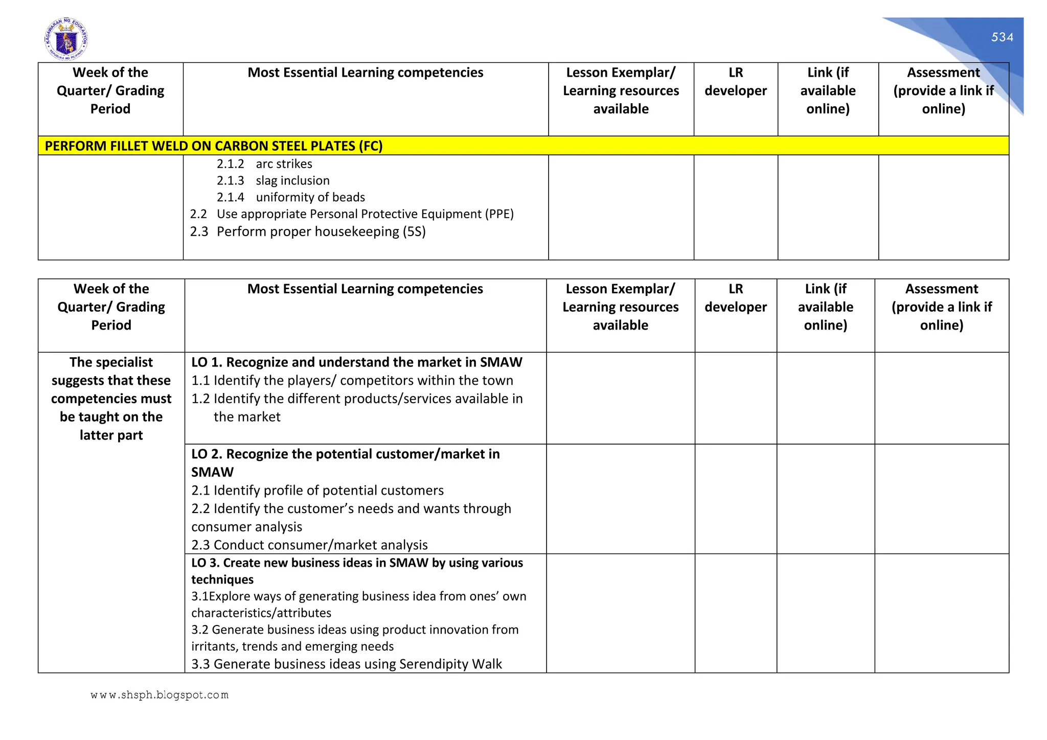 534
Week of the
Quarter/ Grading
Period
Most Essential Learning competencies Lesson Exemplar/
Learning resources
available
LR
developer
Link (if
available
online)
Assessment
(provide a link if
online)
PERFORM FILLET WELD ON CARBON STEEL PLATES (FC)
2.1.2 arc strikes
2.1.3 slag inclusion
2.1.4 uniformity of beads
2.2 Use appropriate Personal Protective Equipment (PPE)
2.3 Perform proper housekeeping (5S)
Week of the
Quarter/ Grading
Period
Most Essential Learning competencies Lesson Exemplar/
Learning resources
available
LR
developer
Link (if
available
online)
Assessment
(provide a link if
online)
The specialist
suggests that these
competencies must
be taught on the
latter part
LO 1. Recognize and understand the market in SMAW
1.1 Identify the players/ competitors within the town
1.2 Identify the different products/services available in
the market
LO 2. Recognize the potential customer/market in
SMAW
2.1 Identify profile of potential customers
2.2 Identify the customer’s needs and wants through
consumer analysis
2.3 Conduct consumer/market analysis
LO 3. Create new business ideas in SMAW by using various
techniques
3.1Explore ways of generating business idea from ones’ own
characteristics/attributes
3.2 Generate business ideas using product innovation from
irritants, trends and emerging needs
3.3 Generate business ideas using Serendipity Walk
www.shsph.blogspot.com
 