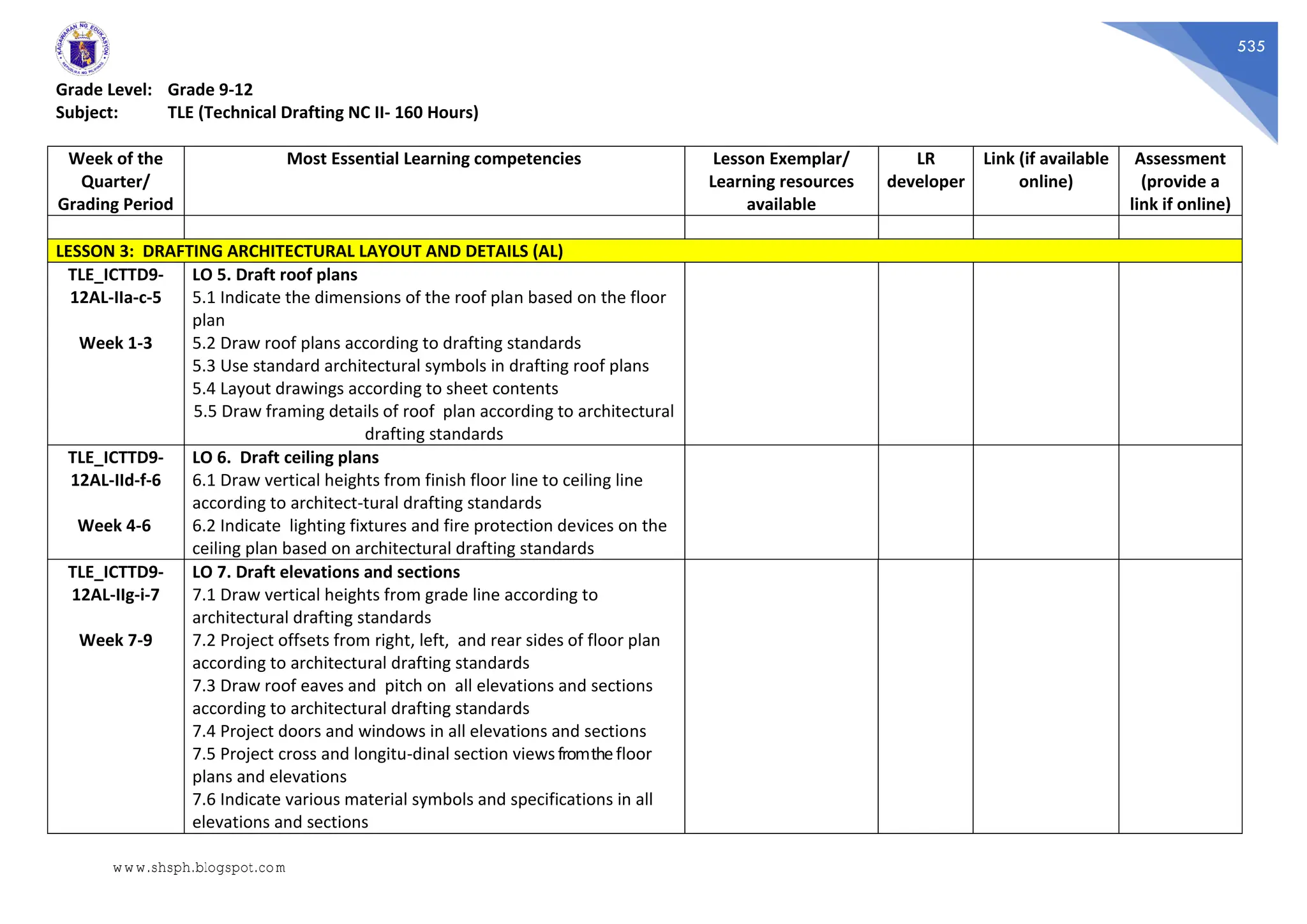 535
Grade Level: Grade 9-12
Subject: TLE (Technical Drafting NC II- 160 Hours)
Week of the
Quarter/
Grading Period
Most Essential Learning competencies Lesson Exemplar/
Learning resources
available
LR
developer
Link (if available
online)
Assessment
(provide a
link if online)
LESSON 3: DRAFTING ARCHITECTURAL LAYOUT AND DETAILS (AL)
TLE_ICTTD9-
12AL-IIa-c-5
Week 1-3
LO 5. Draft roof plans
5.1 Indicate the dimensions of the roof plan based on the floor
plan
5.2 Draw roof plans according to drafting standards
5.3 Use standard architectural symbols in drafting roof plans
5.4 Layout drawings according to sheet contents
5.5 Draw framing details of roof plan according to architectural
drafting standards
TLE_ICTTD9-
12AL-IId-f-6
Week 4-6
LO 6. Draft ceiling plans
6.1 Draw vertical heights from finish floor line to ceiling line
according to architect-tural drafting standards
6.2 Indicate lighting fixtures and fire protection devices on the
ceiling plan based on architectural drafting standards
TLE_ICTTD9-
12AL-IIg-i-7
Week 7-9
LO 7. Draft elevations and sections
7.1 Draw vertical heights from grade line according to
architectural drafting standards
7.2 Project offsets from right, left, and rear sides of floor plan
according to architectural drafting standards
7.3 Draw roof eaves and pitch on all elevations and sections
according to architectural drafting standards
7.4 Project doors and windows in all elevations and sections
7.5 Project cross and longitu-dinal section viewsfromthefloor
plans and elevations
7.6 Indicate various material symbols and specifications in all
elevations and sections
www.shsph.blogspot.com
 