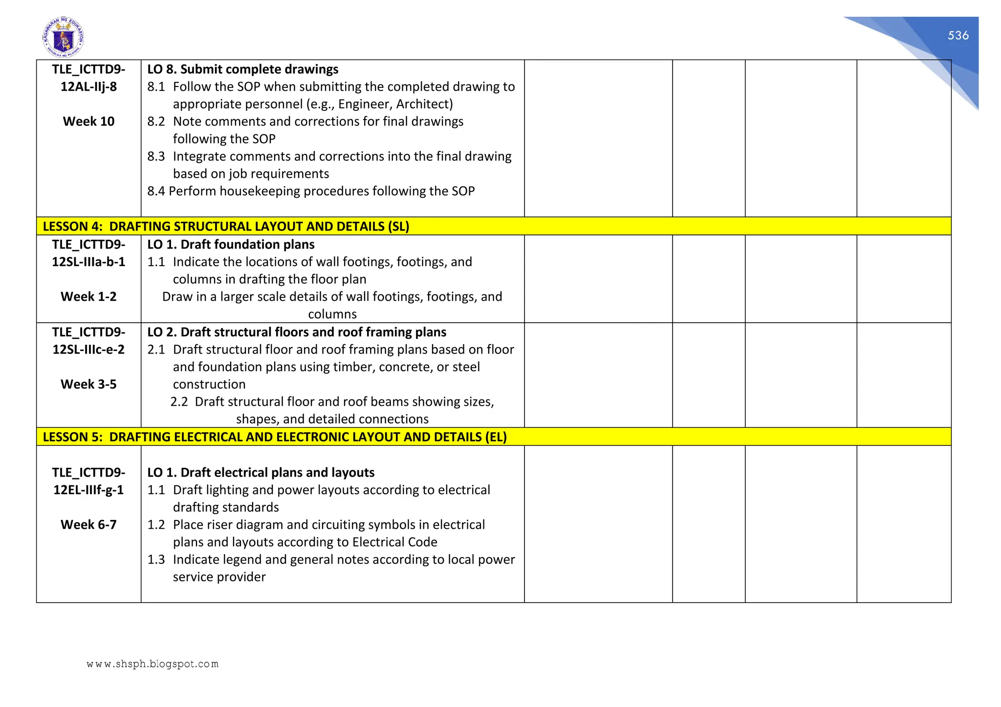 536
TLE_ICTTD9-
12AL-IIj-8
Week 10
LO 8. Submit complete drawings
8.1 Follow the SOP when submitting the completed drawing to
appropriate personnel (e.g., Engineer, Architect)
8.2 Note comments and corrections for final drawings
following the SOP
8.3 Integrate comments and corrections into the final drawing
based on job requirements
8.4 Perform housekeeping procedures following the SOP
LESSON 4: DRAFTING STRUCTURAL LAYOUT AND DETAILS (SL)
TLE_ICTTD9-
12SL-IIIa-b-1
Week 1-2
LO 1. Draft foundation plans
1.1 Indicate the locations of wall footings, footings, and
columns in drafting the floor plan
Draw in a larger scale details of wall footings, footings, and
columns
TLE_ICTTD9-
12SL-IIIc-e-2
Week 3-5
LO 2. Draft structural floors and roof framing plans
2.1 Draft structural floor and roof framing plans based on floor
and foundation plans using timber, concrete, or steel
construction
2.2 Draft structural floor and roof beams showing sizes,
shapes, and detailed connections
LESSON 5: DRAFTING ELECTRICAL AND ELECTRONIC LAYOUT AND DETAILS (EL)
TLE_ICTTD9-
12EL-IIIf-g-1
Week 6-7
LO 1. Draft electrical plans and layouts
1.1 Draft lighting and power layouts according to electrical
drafting standards
1.2 Place riser diagram and circuiting symbols in electrical
plans and layouts according to Electrical Code
1.3 Indicate legend and general notes according to local power
service provider
www.shsph.blogspot.com
 