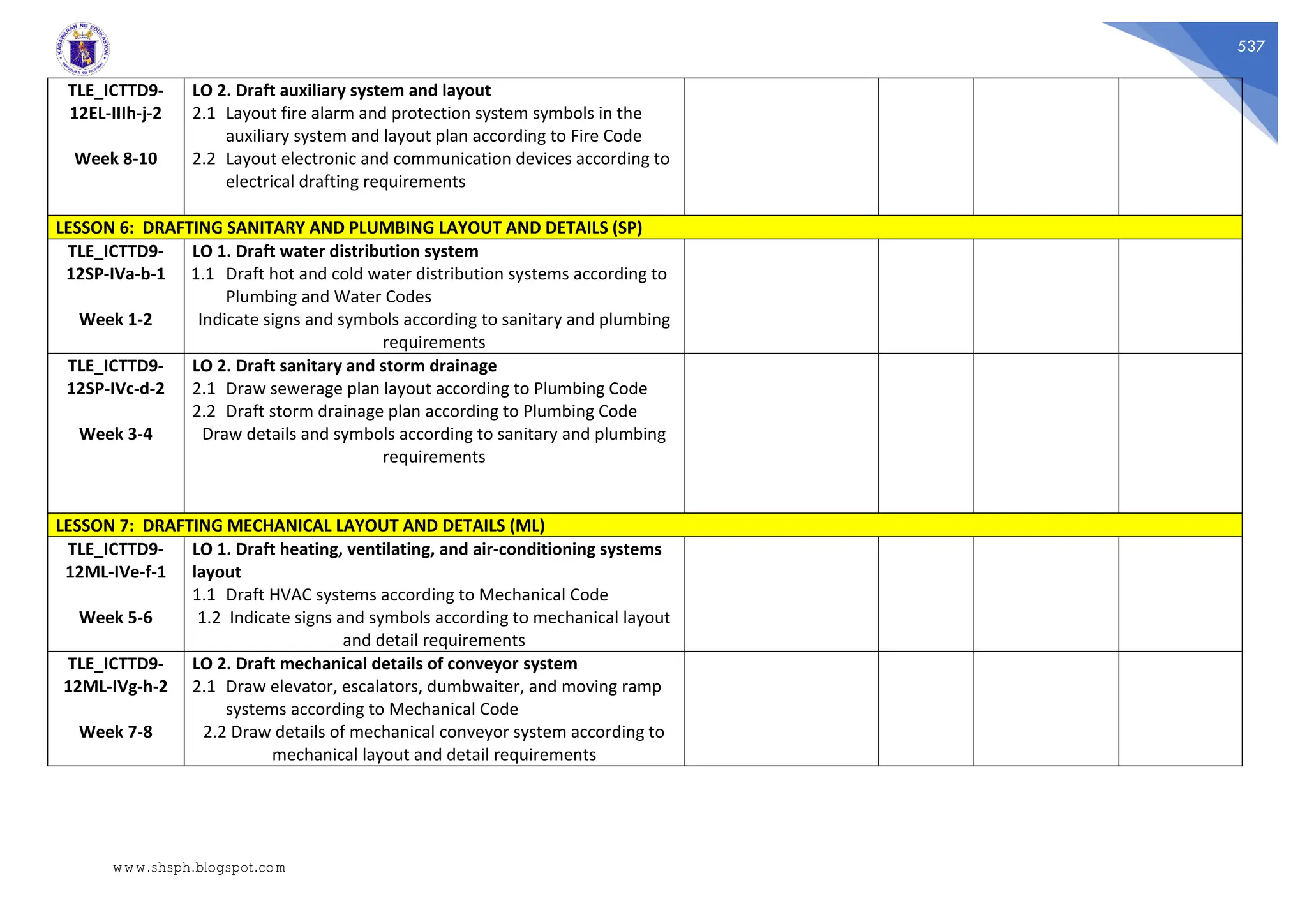 537
TLE_ICTTD9-
12EL-IIIh-j-2
Week 8-10
LO 2. Draft auxiliary system and layout
2.1 Layout fire alarm and protection system symbols in the
auxiliary system and layout plan according to Fire Code
2.2 Layout electronic and communication devices according to
electrical drafting requirements
LESSON 6: DRAFTING SANITARY AND PLUMBING LAYOUT AND DETAILS (SP)
TLE_ICTTD9-
12SP-IVa-b-1
Week 1-2
LO 1. Draft water distribution system
1.1 Draft hot and cold water distribution systems according to
Plumbing and Water Codes
Indicate signs and symbols according to sanitary and plumbing
requirements
TLE_ICTTD9-
12SP-IVc-d-2
Week 3-4
LO 2. Draft sanitary and storm drainage
2.1 Draw sewerage plan layout according to Plumbing Code
2.2 Draft storm drainage plan according to Plumbing Code
Draw details and symbols according to sanitary and plumbing
requirements
LESSON 7: DRAFTING MECHANICAL LAYOUT AND DETAILS (ML)
TLE_ICTTD9-
12ML-IVe-f-1
Week 5-6
LO 1. Draft heating, ventilating, and air-conditioning systems
layout
1.1 Draft HVAC systems according to Mechanical Code
1.2 Indicate signs and symbols according to mechanical layout
and detail requirements
TLE_ICTTD9-
12ML-IVg-h-2
Week 7-8
LO 2. Draft mechanical details of conveyor system
2.1 Draw elevator, escalators, dumbwaiter, and moving ramp
systems according to Mechanical Code
2.2 Draw details of mechanical conveyor system according to
mechanical layout and detail requirements
www.shsph.blogspot.com
 