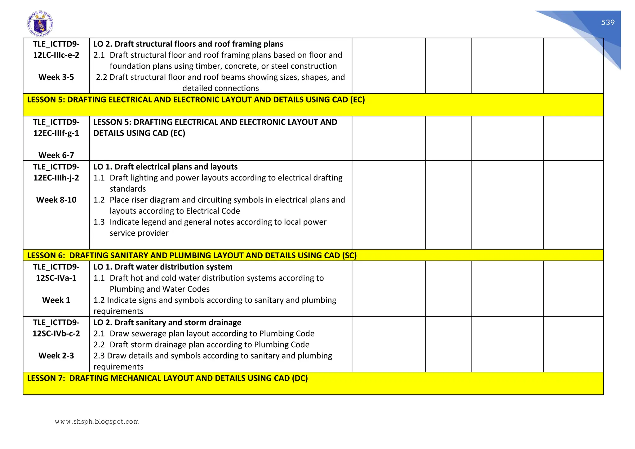 539
TLE_ICTTD9-
12LC-IIIc-e-2
Week 3-5
LO 2. Draft structural floors and roof framing plans
2.1 Draft structural floor and roof framing plans based on floor and
foundation plans using timber, concrete, or steel construction
2.2 Draft structural floor and roof beams showing sizes, shapes, and
detailed connections
LESSON 5: DRAFTING ELECTRICAL AND ELECTRONIC LAYOUT AND DETAILS USING CAD (EC)
TLE_ICTTD9-
12EC-IIIf-g-1
Week 6-7
LESSON 5: DRAFTING ELECTRICAL AND ELECTRONIC LAYOUT AND
DETAILS USING CAD (EC)
TLE_ICTTD9-
12EC-IIIh-j-2
Week 8-10
LO 1. Draft electrical plans and layouts
1.1 Draft lighting and power layouts according to electrical drafting
standards
1.2 Place riser diagram and circuiting symbols in electrical plans and
layouts according to Electrical Code
1.3 Indicate legend and general notes according to local power
service provider
LESSON 6: DRAFTING SANITARY AND PLUMBING LAYOUT AND DETAILS USING CAD (SC)
TLE_ICTTD9-
12SC-IVa-1
Week 1
LO 1. Draft water distribution system
1.1 Draft hot and cold water distribution systems according to
Plumbing and Water Codes
1.2 Indicate signs and symbols according to sanitary and plumbing
requirements
TLE_ICTTD9-
12SC-IVb-c-2
Week 2-3
LO 2. Draft sanitary and storm drainage
2.1 Draw sewerage plan layout according to Plumbing Code
2.2 Draft storm drainage plan according to Plumbing Code
2.3 Draw details and symbols according to sanitary and plumbing
requirements
LESSON 7: DRAFTING MECHANICAL LAYOUT AND DETAILS USING CAD (DC)
www.shsph.blogspot.com
 