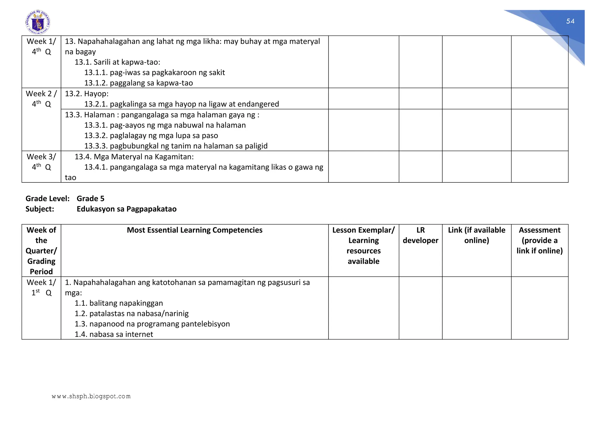 54
Week 1/
4th Q
13. Napahahalagahan ang lahat ng mga likha: may buhay at mga materyal
na bagay
13.1. Sarili at kapwa-tao:
13.1.1. pag-iwas sa pagkakaroon ng sakit
13.1.2. paggalang sa kapwa-tao
Week 2 /
4th Q
13.2. Hayop:
13.2.1. pagkalinga sa mga hayop na ligaw at endangered
13.3. Halaman : pangangalaga sa mga halaman gaya ng :
13.3.1. pag-aayos ng mga nabuwal na halaman
13.3.2. paglalagay ng mga lupa sa paso
13.3.3. pagbubungkal ng tanim na halaman sa paligid
Week 3/
4th Q
13.4. Mga Materyal na Kagamitan:
13.4.1. pangangalaga sa mga materyal na kagamitang likas o gawa ng
tao
Grade Level: Grade 5
Subject: Edukasyon sa Pagpapakatao
Week of
the
Quarter/
Grading
Period
Most Essential Learning Competencies Lesson Exemplar/
Learning
resources
available
LR
developer
Link (if available
online)
Assessment
(provide a
link if online)
Week 1/
1st Q
1. Napahahalagahan ang katotohanan sa pamamagitan ng pagsusuri sa
mga:
1.1. balitang napakinggan
1.2. patalastas na nabasa/narinig
1.3. napanood na programang pantelebisyon
1.4. nabasa sa internet
www.shsph.blogspot.com
 