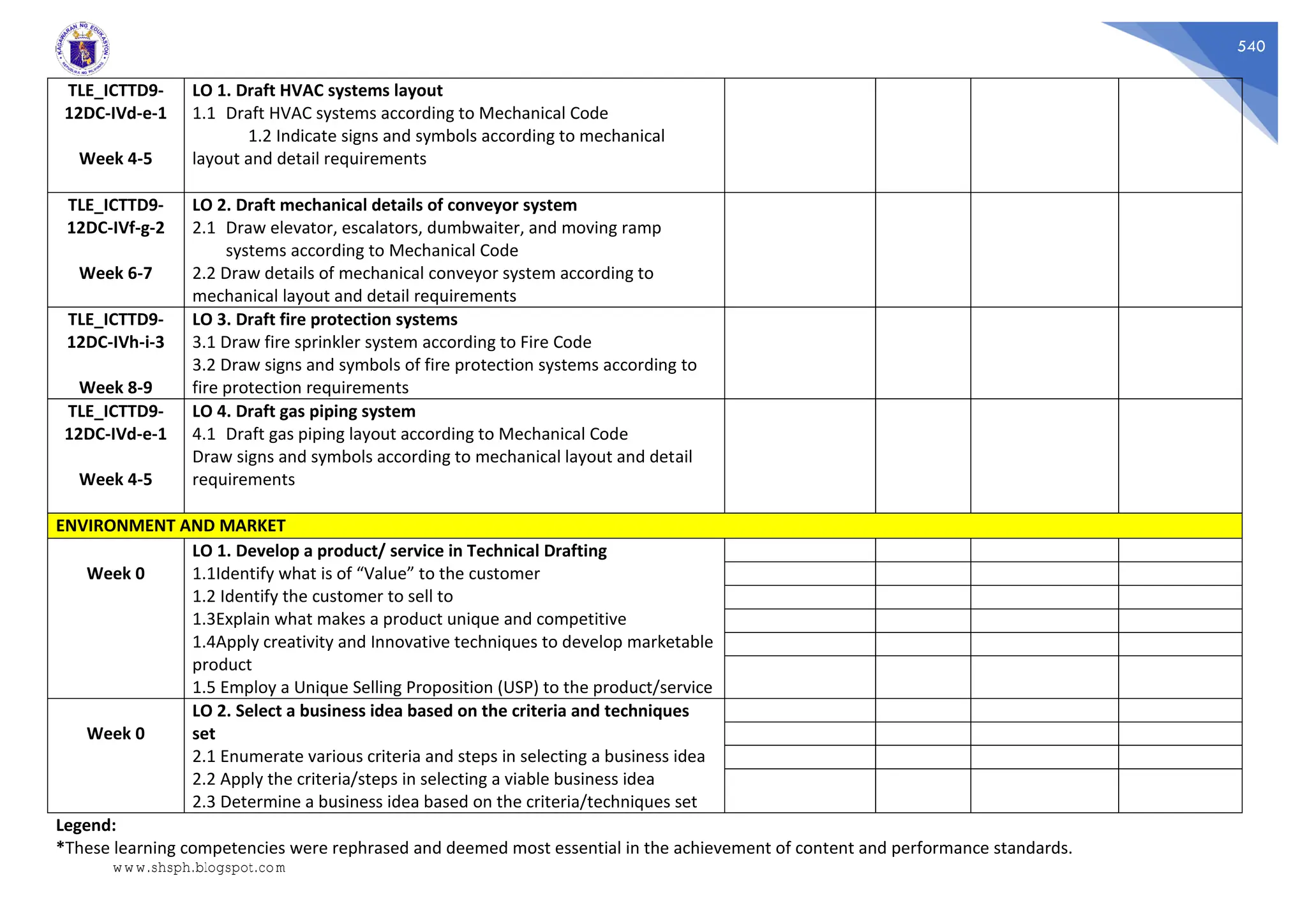 540
TLE_ICTTD9-
12DC-IVd-e-1
Week 4-5
LO 1. Draft HVAC systems layout
1.1 Draft HVAC systems according to Mechanical Code
1.2 Indicate signs and symbols according to mechanical
layout and detail requirements
TLE_ICTTD9-
12DC-IVf-g-2
Week 6-7
LO 2. Draft mechanical details of conveyor system
2.1 Draw elevator, escalators, dumbwaiter, and moving ramp
systems according to Mechanical Code
2.2 Draw details of mechanical conveyor system according to
mechanical layout and detail requirements
TLE_ICTTD9-
12DC-IVh-i-3
Week 8-9
LO 3. Draft fire protection systems
3.1 Draw fire sprinkler system according to Fire Code
3.2 Draw signs and symbols of fire protection systems according to
fire protection requirements
TLE_ICTTD9-
12DC-IVd-e-1
Week 4-5
LO 4. Draft gas piping system
4.1 Draft gas piping layout according to Mechanical Code
Draw signs and symbols according to mechanical layout and detail
requirements
ENVIRONMENT AND MARKET
Week 0
LO 1. Develop a product/ service in Technical Drafting
1.1Identify what is of “Value” to the customer
1.2 Identify the customer to sell to
1.3Explain what makes a product unique and competitive
1.4Apply creativity and Innovative techniques to develop marketable
product
1.5 Employ a Unique Selling Proposition (USP) to the product/service
Week 0
LO 2. Select a business idea based on the criteria and techniques
set
2.1 Enumerate various criteria and steps in selecting a business idea
2.2 Apply the criteria/steps in selecting a viable business idea
2.3 Determine a business idea based on the criteria/techniques set
Legend:
*These learning competencies were rephrased and deemed most essential in the achievement of content and performance standards.
www.shsph.blogspot.com
 