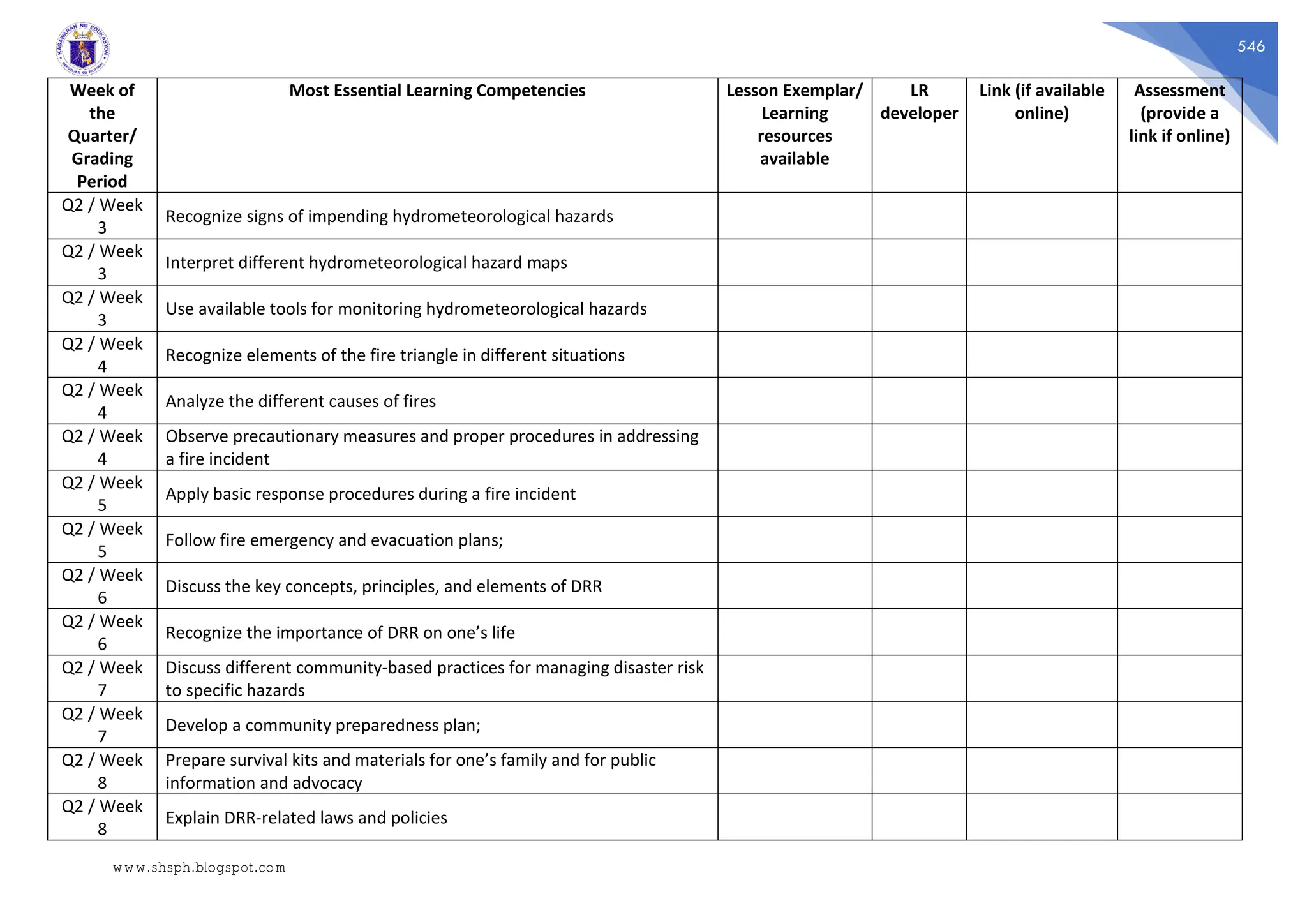 546
Week of
the
Quarter/
Grading
Period
Most Essential Learning Competencies Lesson Exemplar/
Learning
resources
available
LR
developer
Link (if available
online)
Assessment
(provide a
link if online)
Q2 / Week
3
Recognize signs of impending hydrometeorological hazards
Q2 / Week
3
Interpret different hydrometeorological hazard maps
Q2 / Week
3
Use available tools for monitoring hydrometeorological hazards
Q2 / Week
4
Recognize elements of the fire triangle in different situations
Q2 / Week
4
Analyze the different causes of fires
Q2 / Week
4
Observe precautionary measures and proper procedures in addressing
a fire incident
Q2 / Week
5
Apply basic response procedures during a fire incident
Q2 / Week
5
Follow fire emergency and evacuation plans;
Q2 / Week
6
Discuss the key concepts, principles, and elements of DRR
Q2 / Week
6
Recognize the importance of DRR on one’s life
Q2 / Week
7
Discuss different community-based practices for managing disaster risk
to specific hazards
Q2 / Week
7
Develop a community preparedness plan;
Q2 / Week
8
Prepare survival kits and materials for one’s family and for public
information and advocacy
Q2 / Week
8
Explain DRR-related laws and policies
www.shsph.blogspot.com
 