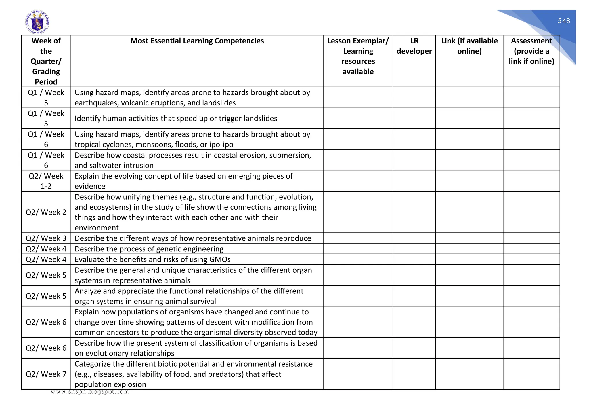 548
Week of
the
Quarter/
Grading
Period
Most Essential Learning Competencies Lesson Exemplar/
Learning
resources
available
LR
developer
Link (if available
online)
Assessment
(provide a
link if online)
Q1 / Week
5
Using hazard maps, identify areas prone to hazards brought about by
earthquakes, volcanic eruptions, and landslides
Q1 / Week
5
Identify human activities that speed up or trigger landslides
Q1 / Week
6
Using hazard maps, identify areas prone to hazards brought about by
tropical cyclones, monsoons, floods, or ipo-ipo
Q1 / Week
6
Describe how coastal processes result in coastal erosion, submersion,
and saltwater intrusion
Q2/ Week
1-2
Explain the evolving concept of life based on emerging pieces of
evidence
Q2/ Week 2
Describe how unifying themes (e.g., structure and function, evolution,
and ecosystems) in the study of life show the connections among living
things and how they interact with each other and with their
environment
Q2/ Week 3 Describe the different ways of how representative animals reproduce
Q2/ Week 4 Describe the process of genetic engineering
Q2/ Week 4 Evaluate the benefits and risks of using GMOs
Q2/ Week 5
Describe the general and unique characteristics of the different organ
systems in representative animals
Q2/ Week 5
Analyze and appreciate the functional relationships of the different
organ systems in ensuring animal survival
Q2/ Week 6
Explain how populations of organisms have changed and continue to
change over time showing patterns of descent with modification from
common ancestors to produce the organismal diversity observed today
Q2/ Week 6
Describe how the present system of classification of organisms is based
on evolutionary relationships
Q2/ Week 7
Categorize the different biotic potential and environmental resistance
(e.g., diseases, availability of food, and predators) that affect
population explosion
www.shsph.blogspot.com
 