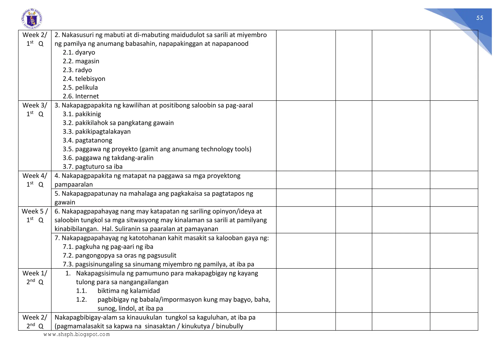 55
Week 2/
1st Q
2. Nakasusuri ng mabuti at di-mabuting maidudulot sa sarili at miyembro
ng pamilya ng anumang babasahin, napapakinggan at napapanood
2.1. dyaryo
2.2. magasin
2.3. radyo
2.4. telebisyon
2.5. pelikula
2.6. Internet
Week 3/
1st Q
3. Nakapagpapakita ng kawilihan at positibong saloobin sa pag-aaral
3.1. pakikinig
3.2. pakikilahok sa pangkatang gawain
3.3. pakikipagtalakayan
3.4. pagtatanong
3.5. paggawa ng proyekto (gamit ang anumang technology tools)
3.6. paggawa ng takdang-aralin
3.7. pagtuturo sa iba
Week 4/
1st Q
4. Nakapagpapakita ng matapat na paggawa sa mga proyektong
pampaaralan
5. Nakapagpapatunay na mahalaga ang pagkakaisa sa pagtatapos ng
gawain
Week 5 /
1st Q
6. Nakapagpapahayag nang may katapatan ng sariling opinyon/ideya at
saloobin tungkol sa mga sitwasyong may kinalaman sa sarili at pamilyang
kinabibilangan. Hal. Suliranin sa paaralan at pamayanan
7. Nakapagpapahayag ng katotohanan kahit masakit sa kalooban gaya ng:
7.1. pagkuha ng pag-aari ng iba
7.2. pangongopya sa oras ng pagsusulit
7.3. pagsisinungaling sa sinumang miyembro ng pamilya, at iba pa
Week 1/
2nd Q
1. Nakapagsisimula ng pamumuno para makapagbigay ng kayang
tulong para sa nangangailangan
1.1. biktima ng kalamidad
1.2. pagbibigay ng babala/impormasyon kung may bagyo, baha,
sunog, lindol, at iba pa
Week 2/
2nd Q
Nakapagbibigay-alam sa kinauukulan tungkol sa kaguluhan, at iba pa
(pagmamalasakit sa kapwa na sinasaktan / kinukutya / binubully
www.shsph.blogspot.com
 