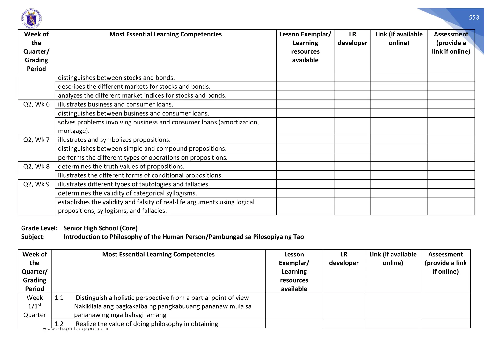553
Week of
the
Quarter/
Grading
Period
Most Essential Learning Competencies Lesson Exemplar/
Learning
resources
available
LR
developer
Link (if available
online)
Assessment
(provide a
link if online)
distinguishes between stocks and bonds.
describes the different markets for stocks and bonds.
analyzes the different market indices for stocks and bonds.
Q2, Wk 6 illustrates business and consumer loans.
distinguishes between business and consumer loans.
solves problems involving business and consumer loans (amortization,
mortgage).
Q2, Wk 7 illustrates and symbolizes propositions.
distinguishes between simple and compound propositions.
performs the different types of operations on propositions.
Q2, Wk 8 determines the truth values of propositions.
illustrates the different forms of conditional propositions.
Q2, Wk 9 illustrates different types of tautologies and fallacies.
determines the validity of categorical syllogisms.
establishes the validity and falsity of real-life arguments using logical
propositions, syllogisms, and fallacies.
Grade Level: Senior High School (Core)
Subject: Introduction to Philosophy of the Human Person/Pambungad sa Pilosopiya ng Tao
Week of
the
Quarter/
Grading
Period
Most Essential Learning Competencies Lesson
Exemplar/
Learning
resources
available
LR
developer
Link (if available
online)
Assessment
(provide a link
if online)
Week
1/1st
Quarter
1.1 Distinguish a holistic perspective from a partial point of view
Nakikilala ang pagkakaiba ng pangkabuuang pananaw mula sa
pananaw ng mga bahagi lamang
1.2 Realize the value of doing philosophy in obtaining
www.shsph.blogspot.com
 