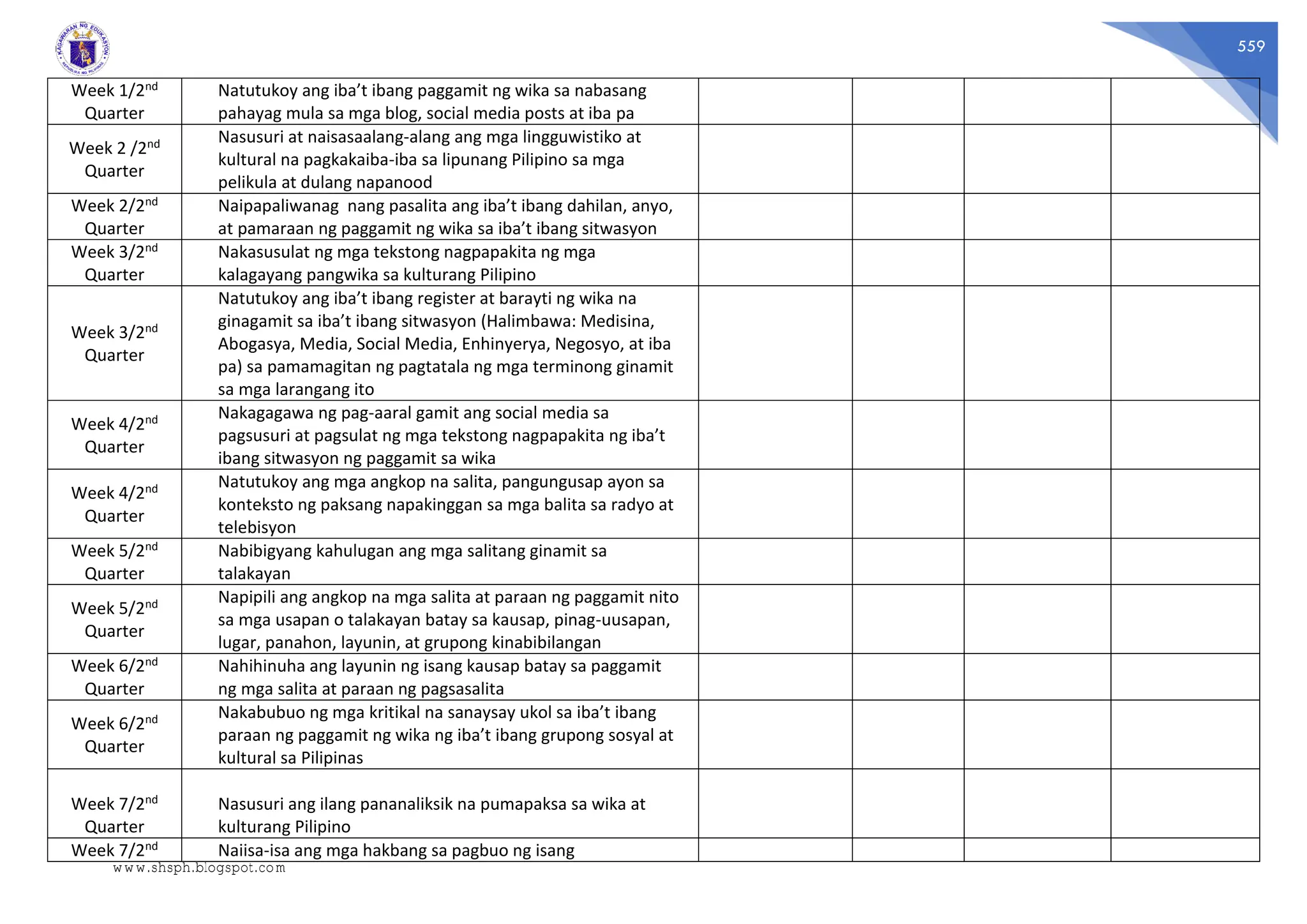 559
Week 1/2nd
Quarter
Natutukoy ang iba’t ibang paggamit ng wika sa nabasang
pahayag mula sa mga blog, social media posts at iba pa
Week 2 /2nd
Quarter
Nasusuri at naisasaalang-alang ang mga lingguwistiko at
kultural na pagkakaiba-iba sa lipunang Pilipino sa mga
pelikula at dulang napanood
Week 2/2nd
Quarter
Naipapaliwanag nang pasalita ang iba’t ibang dahilan, anyo,
at pamaraan ng paggamit ng wika sa iba’t ibang sitwasyon
Week 3/2nd
Quarter
Nakasusulat ng mga tekstong nagpapakita ng mga
kalagayang pangwika sa kulturang Pilipino
Week 3/2nd
Quarter
Natutukoy ang iba’t ibang register at barayti ng wika na
ginagamit sa iba’t ibang sitwasyon (Halimbawa: Medisina,
Abogasya, Media, Social Media, Enhinyerya, Negosyo, at iba
pa) sa pamamagitan ng pagtatala ng mga terminong ginamit
sa mga larangang ito
Week 4/2nd
Quarter
Nakagagawa ng pag-aaral gamit ang social media sa
pagsusuri at pagsulat ng mga tekstong nagpapakita ng iba’t
ibang sitwasyon ng paggamit sa wika
Week 4/2nd
Quarter
Natutukoy ang mga angkop na salita, pangungusap ayon sa
konteksto ng paksang napakinggan sa mga balita sa radyo at
telebisyon
Week 5/2nd
Quarter
Nabibigyang kahulugan ang mga salitang ginamit sa
talakayan
Week 5/2nd
Quarter
Napipili ang angkop na mga salita at paraan ng paggamit nito
sa mga usapan o talakayan batay sa kausap, pinag-uusapan,
lugar, panahon, layunin, at grupong kinabibilangan
Week 6/2nd
Quarter
Nahihinuha ang layunin ng isang kausap batay sa paggamit
ng mga salita at paraan ng pagsasalita
Week 6/2nd
Quarter
Nakabubuo ng mga kritikal na sanaysay ukol sa iba’t ibang
paraan ng paggamit ng wika ng iba’t ibang grupong sosyal at
kultural sa Pilipinas
Week 7/2nd
Quarter
Nasusuri ang ilang pananaliksik na pumapaksa sa wika at
kulturang Pilipino
Week 7/2nd Naiisa-isa ang mga hakbang sa pagbuo ng isang
www.shsph.blogspot.com
 