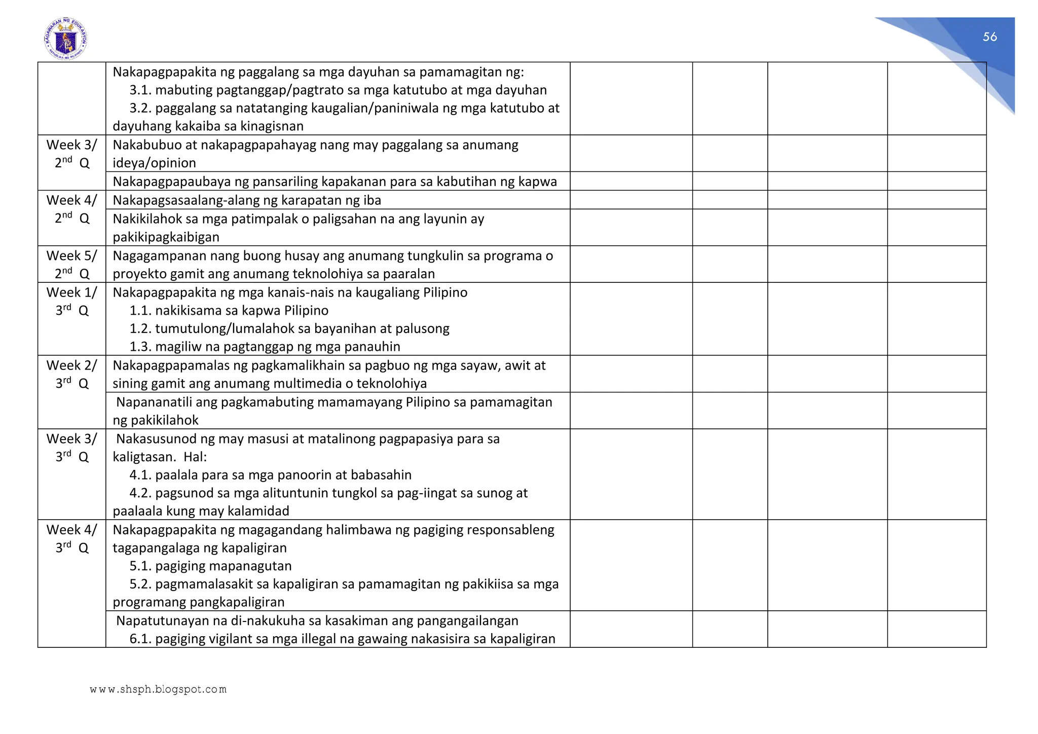 56
Nakapagpapakita ng paggalang sa mga dayuhan sa pamamagitan ng:
3.1. mabuting pagtanggap/pagtrato sa mga katutubo at mga dayuhan
3.2. paggalang sa natatanging kaugalian/paniniwala ng mga katutubo at
dayuhang kakaiba sa kinagisnan
Week 3/
2nd Q
Nakabubuo at nakapagpapahayag nang may paggalang sa anumang
ideya/opinion
Nakapagpapaubaya ng pansariling kapakanan para sa kabutihan ng kapwa
Week 4/
2nd Q
Nakapagsasaalang-alang ng karapatan ng iba
Nakikilahok sa mga patimpalak o paligsahan na ang layunin ay
pakikipagkaibigan
Week 5/
2nd Q
Nagagampanan nang buong husay ang anumang tungkulin sa programa o
proyekto gamit ang anumang teknolohiya sa paaralan
Week 1/
3rd Q
Nakapagpapakita ng mga kanais-nais na kaugaliang Pilipino
1.1. nakikisama sa kapwa Pilipino
1.2. tumutulong/lumalahok sa bayanihan at palusong
1.3. magiliw na pagtanggap ng mga panauhin
Week 2/
3rd Q
Nakapagpapamalas ng pagkamalikhain sa pagbuo ng mga sayaw, awit at
sining gamit ang anumang multimedia o teknolohiya
Napananatili ang pagkamabuting mamamayang Pilipino sa pamamagitan
ng pakikilahok
Week 3/
3rd Q
Nakasusunod ng may masusi at matalinong pagpapasiya para sa
kaligtasan. Hal:
4.1. paalala para sa mga panoorin at babasahin
4.2. pagsunod sa mga alituntunin tungkol sa pag-iingat sa sunog at
paalaala kung may kalamidad
Week 4/
3rd Q
Nakapagpapakita ng magagandang halimbawa ng pagiging responsableng
tagapangalaga ng kapaligiran
5.1. pagiging mapanagutan
5.2. pagmamalasakit sa kapaligiran sa pamamagitan ng pakikiisa sa mga
programang pangkapaligiran
Napatutunayan na di-nakukuha sa kasakiman ang pangangailangan
6.1. pagiging vigilant sa mga illegal na gawaing nakasisira sa kapaligiran
www.shsph.blogspot.com
 