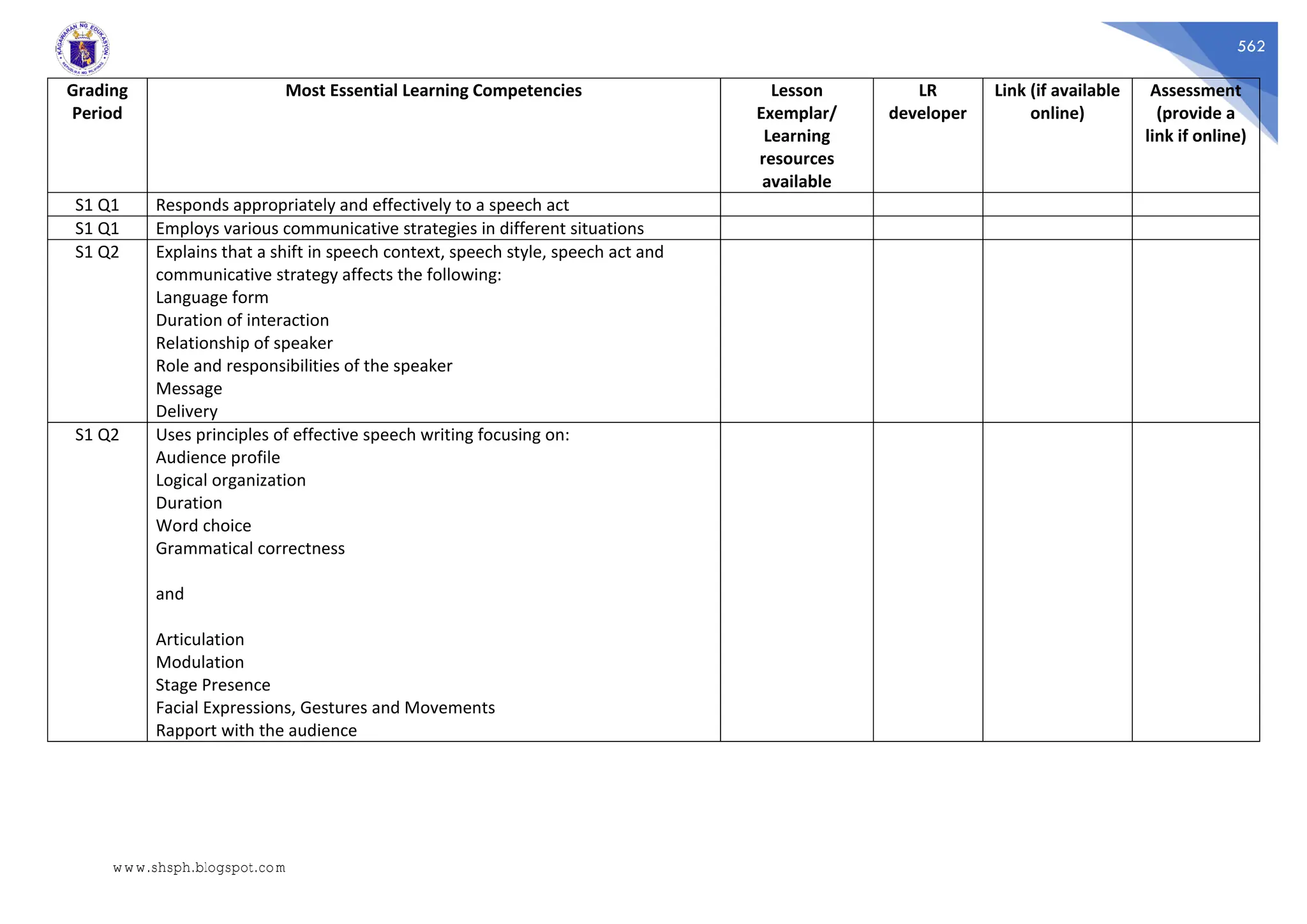 562
Grading
Period
Most Essential Learning Competencies Lesson
Exemplar/
Learning
resources
available
LR
developer
Link (if available
online)
Assessment
(provide a
link if online)
S1 Q1 Responds appropriately and effectively to a speech act
S1 Q1 Employs various communicative strategies in different situations
S1 Q2 Explains that a shift in speech context, speech style, speech act and
communicative strategy affects the following:
Language form
Duration of interaction
Relationship of speaker
Role and responsibilities of the speaker
Message
Delivery
S1 Q2 Uses principles of effective speech writing focusing on:
Audience profile
Logical organization
Duration
Word choice
Grammatical correctness
and
Articulation
Modulation
Stage Presence
Facial Expressions, Gestures and Movements
Rapport with the audience
www.shsph.blogspot.com
 