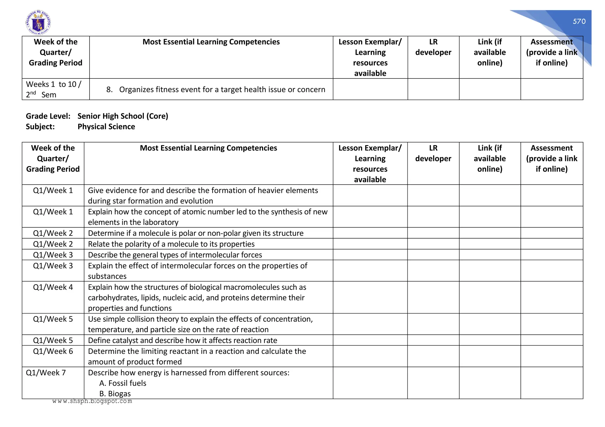 570
Week of the
Quarter/
Grading Period
Most Essential Learning Competencies Lesson Exemplar/
Learning
resources
available
LR
developer
Link (if
available
online)
Assessment
(provide a link
if online)
Weeks 1 to 10 /
2nd Sem
8. Organizes fitness event for a target health issue or concern
Grade Level: Senior High School (Core)
Subject: Physical Science
Week of the
Quarter/
Grading Period
Most Essential Learning Competencies Lesson Exemplar/
Learning
resources
available
LR
developer
Link (if
available
online)
Assessment
(provide a link
if online)
Q1/Week 1 Give evidence for and describe the formation of heavier elements
during star formation and evolution
Q1/Week 1 Explain how the concept of atomic number led to the synthesis of new
elements in the laboratory
Q1/Week 2 Determine if a molecule is polar or non-polar given its structure
Q1/Week 2 Relate the polarity of a molecule to its properties
Q1/Week 3 Describe the general types of intermolecular forces
Q1/Week 3 Explain the effect of intermolecular forces on the properties of
substances
Q1/Week 4 Explain how the structures of biological macromolecules such as
carbohydrates, lipids, nucleic acid, and proteins determine their
properties and functions
Q1/Week 5 Use simple collision theory to explain the effects of concentration,
temperature, and particle size on the rate of reaction
Q1/Week 5 Define catalyst and describe how it affects reaction rate
Q1/Week 6 Determine the limiting reactant in a reaction and calculate the
amount of product formed
Q1/Week 7 Describe how energy is harnessed from different sources:
A. Fossil fuels
B. Biogas
www.shsph.blogspot.com
 