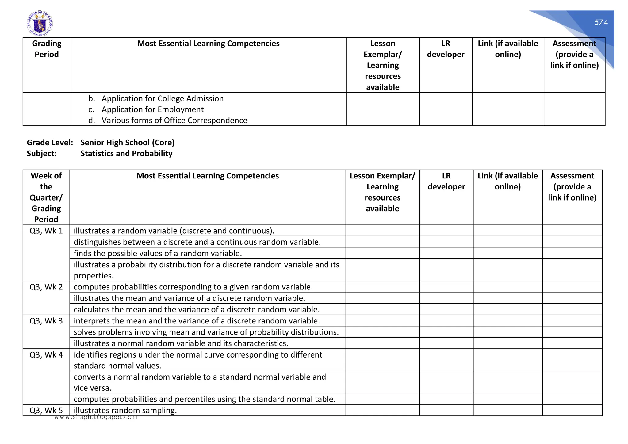 574
Grading
Period
Most Essential Learning Competencies Lesson
Exemplar/
Learning
resources
available
LR
developer
Link (if available
online)
Assessment
(provide a
link if online)
b. Application for College Admission
c. Application for Employment
d. Various forms of Office Correspondence
Grade Level: Senior High School (Core)
Subject: Statistics and Probability
Week of
the
Quarter/
Grading
Period
Most Essential Learning Competencies Lesson Exemplar/
Learning
resources
available
LR
developer
Link (if available
online)
Assessment
(provide a
link if online)
Q3, Wk 1 illustrates a random variable (discrete and continuous).
distinguishes between a discrete and a continuous random variable.
finds the possible values of a random variable.
illustrates a probability distribution for a discrete random variable and its
properties.
Q3, Wk 2 computes probabilities corresponding to a given random variable.
illustrates the mean and variance of a discrete random variable.
calculates the mean and the variance of a discrete random variable.
Q3, Wk 3 interprets the mean and the variance of a discrete random variable.
solves problems involving mean and variance of probability distributions.
illustrates a normal random variable and its characteristics.
Q3, Wk 4 identifies regions under the normal curve corresponding to different
standard normal values.
converts a normal random variable to a standard normal variable and
vice versa.
computes probabilities and percentiles using the standard normal table.
Q3, Wk 5 illustrates random sampling.
www.shsph.blogspot.com
 