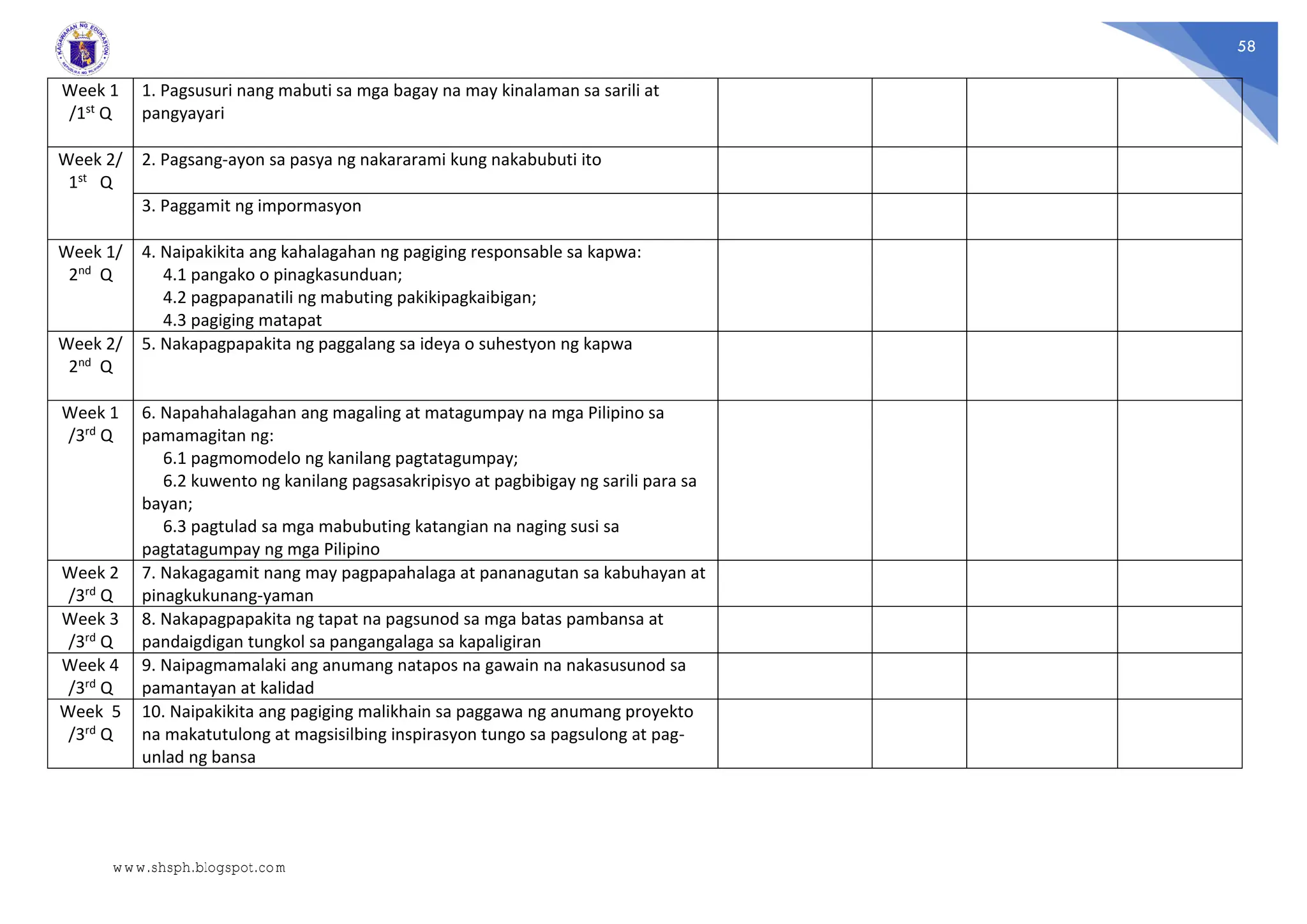 58
Week 1
/1st Q
1. Pagsusuri nang mabuti sa mga bagay na may kinalaman sa sarili at
pangyayari
Week 2/
1st Q
2. Pagsang-ayon sa pasya ng nakararami kung nakabubuti ito
3. Paggamit ng impormasyon
Week 1/
2nd Q
4. Naipakikita ang kahalagahan ng pagiging responsable sa kapwa:
4.1 pangako o pinagkasunduan;
4.2 pagpapanatili ng mabuting pakikipagkaibigan;
4.3 pagiging matapat
Week 2/
2nd Q
5. Nakapagpapakita ng paggalang sa ideya o suhestyon ng kapwa
Week 1
/3rd Q
6. Napahahalagahan ang magaling at matagumpay na mga Pilipino sa
pamamagitan ng:
6.1 pagmomodelo ng kanilang pagtatagumpay;
6.2 kuwento ng kanilang pagsasakripisyo at pagbibigay ng sarili para sa
bayan;
6.3 pagtulad sa mga mabubuting katangian na naging susi sa
pagtatagumpay ng mga Pilipino
Week 2
/3rd Q
7. Nakagagamit nang may pagpapahalaga at pananagutan sa kabuhayan at
pinagkukunang-yaman
Week 3
/3rd Q
8. Nakapagpapakita ng tapat na pagsunod sa mga batas pambansa at
pandaigdigan tungkol sa pangangalaga sa kapaligiran
Week 4
/3rd Q
9. Naipagmamalaki ang anumang natapos na gawain na nakasusunod sa
pamantayan at kalidad
Week 5
/3rd Q
10. Naipakikita ang pagiging malikhain sa paggawa ng anumang proyekto
na makatutulong at magsisilbing inspirasyon tungo sa pagsulong at pag-
unlad ng bansa
www.shsph.blogspot.com
 