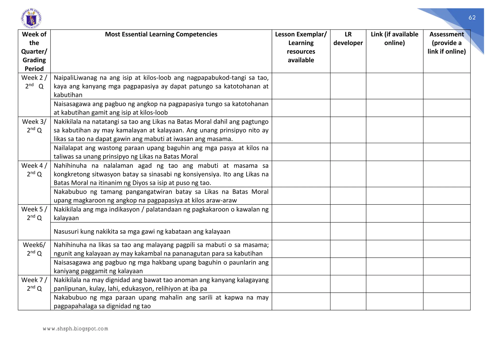 62
Week of
the
Quarter/
Grading
Period
Most Essential Learning Competencies Lesson Exemplar/
Learning
resources
available
LR
developer
Link (if available
online)
Assessment
(provide a
link if online)
Week 2 /
2nd Q
NaipaliLiwanag na ang isip at kilos-loob ang nagpapabukod-tangi sa tao,
kaya ang kanyang mga pagpapasiya ay dapat patungo sa katotohanan at
kabutihan
Naisasagawa ang pagbuo ng angkop na pagpapasiya tungo sa katotohanan
at kabutihan gamit ang isip at kilos-loob
Week 3/
2nd Q
Nakikilala na natatangi sa tao ang Likas na Batas Moral dahil ang pagtungo
sa kabutihan ay may kamalayan at kalayaan. Ang unang prinsipyo nito ay
likas sa tao na dapat gawin ang mabuti at iwasan ang masama.
Nailalapat ang wastong paraan upang baguhin ang mga pasya at kilos na
taliwas sa unang prinsipyo ng Likas na Batas Moral
Week 4 /
2nd Q
Nahihinuha na nalalaman agad ng tao ang mabuti at masama sa
kongkretong sitwasyon batay sa sinasabi ng konsiyensiya. Ito ang Likas na
Batas Moral na itinanim ng Diyos sa isip at puso ng tao.
Nakabubuo ng tamang pangangatwiran batay sa Likas na Batas Moral
upang magkaroon ng angkop na pagpapasiya at kilos araw-araw
Week 5 /
2nd Q
Nakikilala ang mga indikasyon / palatandaan ng pagkakaroon o kawalan ng
kalayaan
Nasusuri kung nakikita sa mga gawi ng kabataan ang kalayaan
Week6/
2nd Q
Nahihinuha na likas sa tao ang malayang pagpili sa mabuti o sa masama;
ngunit ang kalayaan ay may kakambal na pananagutan para sa kabutihan
Naisasagawa ang pagbuo ng mga hakbang upang baguhin o paunlarin ang
kaniyang paggamit ng kalayaan
Week 7 /
2nd Q
Nakikilala na may dignidad ang bawat tao anoman ang kanyang kalagayang
panlipunan, kulay, lahi, edukasyon, relihiyon at iba pa
Nakabubuo ng mga paraan upang mahalin ang sarili at kapwa na may
pagpapahalaga sa dignidad ng tao
www.shsph.blogspot.com
 