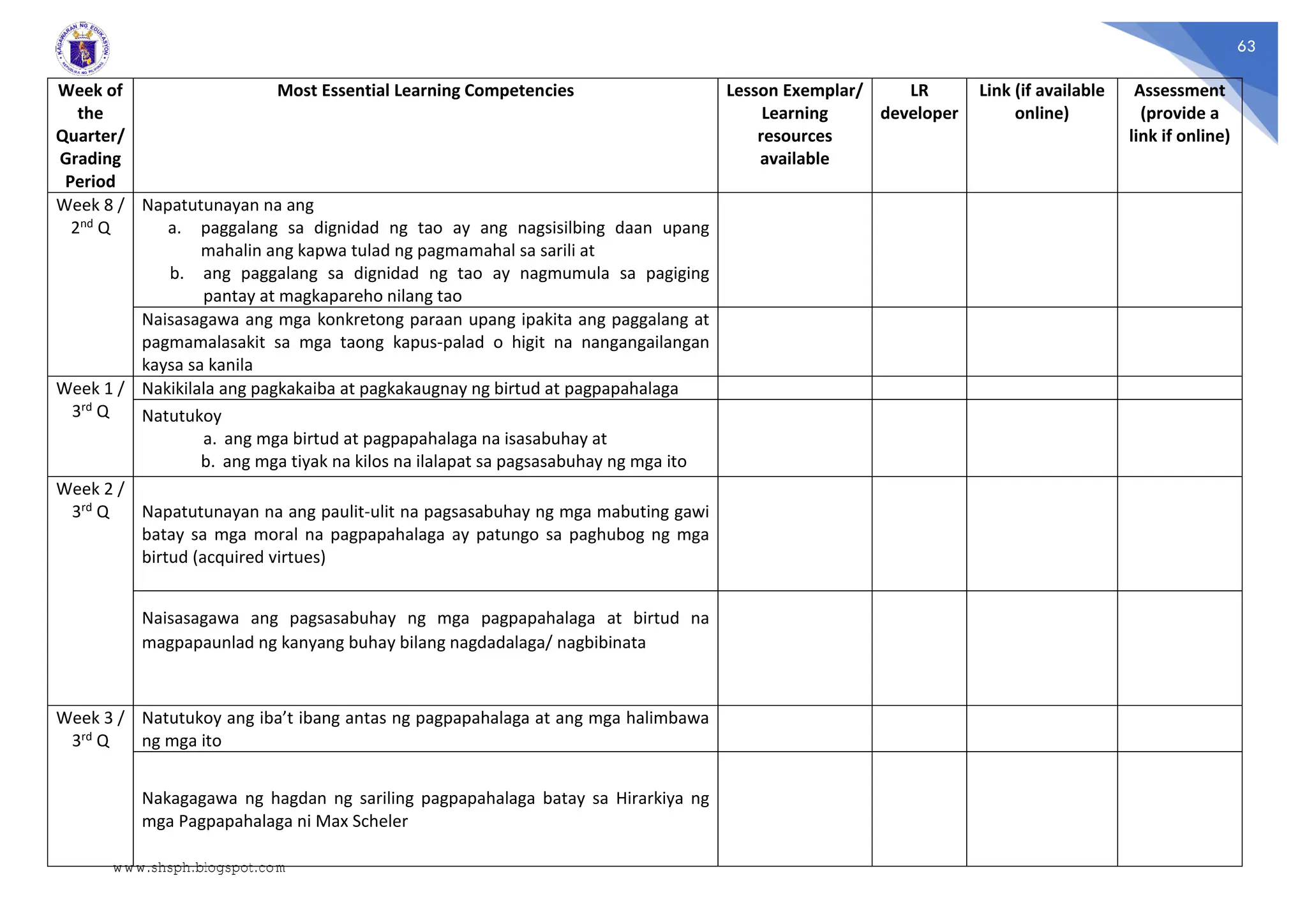 63
Week of
the
Quarter/
Grading
Period
Most Essential Learning Competencies Lesson Exemplar/
Learning
resources
available
LR
developer
Link (if available
online)
Assessment
(provide a
link if online)
Week 8 /
2nd Q
Napatutunayan na ang
a. paggalang sa dignidad ng tao ay ang nagsisilbing daan upang
mahalin ang kapwa tulad ng pagmamahal sa sarili at
b. ang paggalang sa dignidad ng tao ay nagmumula sa pagiging
pantay at magkapareho nilang tao
Naisasagawa ang mga konkretong paraan upang ipakita ang paggalang at
pagmamalasakit sa mga taong kapus-palad o higit na nangangailangan
kaysa sa kanila
Week 1 /
3rd Q
Nakikilala ang pagkakaiba at pagkakaugnay ng birtud at pagpapahalaga
Natutukoy
a. ang mga birtud at pagpapahalaga na isasabuhay at
b. ang mga tiyak na kilos na ilalapat sa pagsasabuhay ng mga ito
Week 2 /
3rd Q Napatutunayan na ang paulit-ulit na pagsasabuhay ng mga mabuting gawi
batay sa mga moral na pagpapahalaga ay patungo sa paghubog ng mga
birtud (acquired virtues)
Naisasagawa ang pagsasabuhay ng mga pagpapahalaga at birtud na
magpapaunlad ng kanyang buhay bilang nagdadalaga/ nagbibinata
Week 3 /
3rd Q
Natutukoy ang iba’t ibang antas ng pagpapahalaga at ang mga halimbawa
ng mga ito
Nakagagawa ng hagdan ng sariling pagpapahalaga batay sa Hirarkiya ng
mga Pagpapahalaga ni Max Scheler
www.shsph.blogspot.com
 