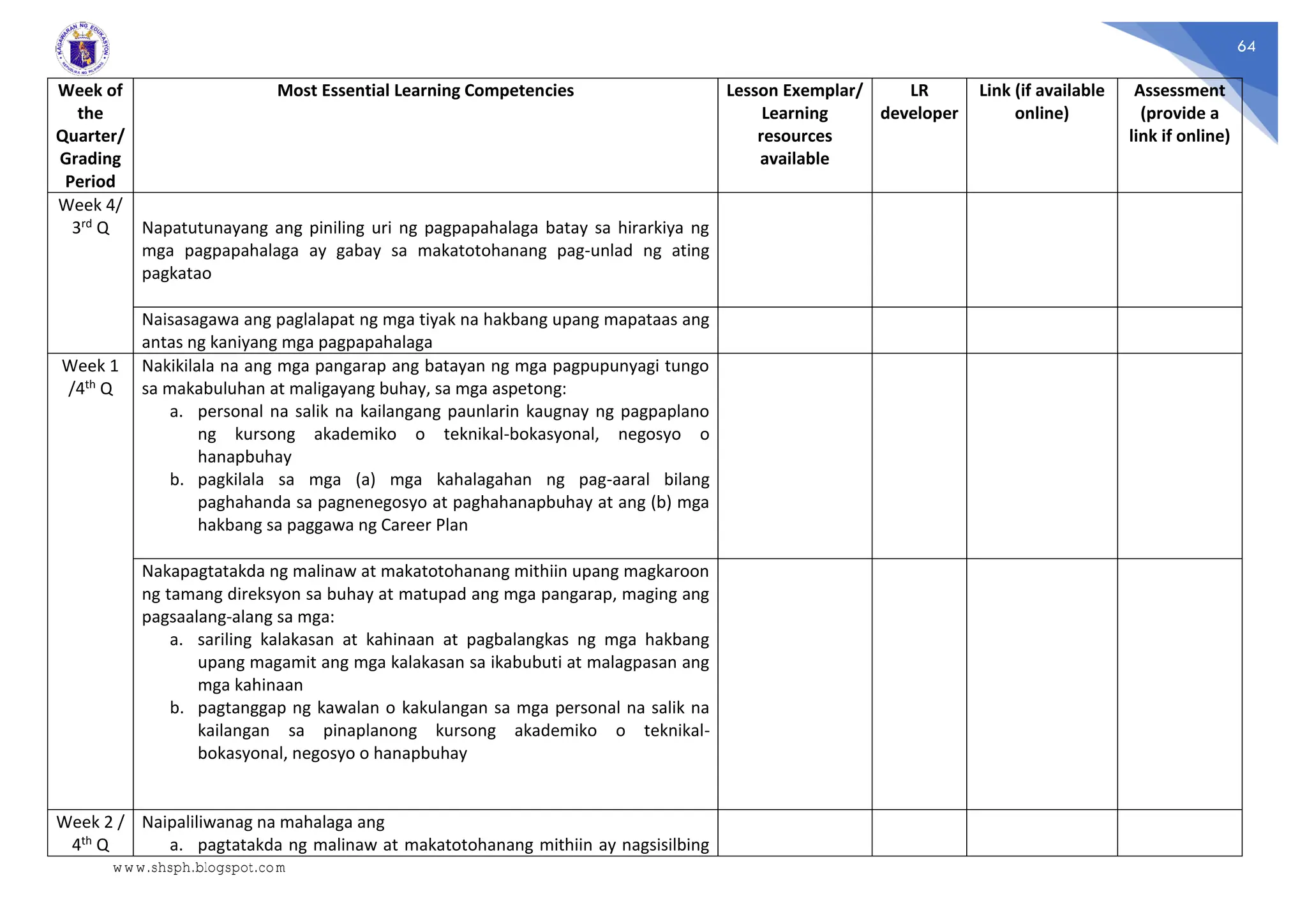 64
Week of
the
Quarter/
Grading
Period
Most Essential Learning Competencies Lesson Exemplar/
Learning
resources
available
LR
developer
Link (if available
online)
Assessment
(provide a
link if online)
Week 4/
3rd Q Napatutunayang ang piniling uri ng pagpapahalaga batay sa hirarkiya ng
mga pagpapahalaga ay gabay sa makatotohanang pag-unlad ng ating
pagkatao
Naisasagawa ang paglalapat ng mga tiyak na hakbang upang mapataas ang
antas ng kaniyang mga pagpapahalaga
Week 1
/4th Q
Nakikilala na ang mga pangarap ang batayan ng mga pagpupunyagi tungo
sa makabuluhan at maligayang buhay, sa mga aspetong:
a. personal na salik na kailangang paunlarin kaugnay ng pagpaplano
ng kursong akademiko o teknikal-bokasyonal, negosyo o
hanapbuhay
b. pagkilala sa mga (a) mga kahalagahan ng pag-aaral bilang
paghahanda sa pagnenegosyo at paghahanapbuhay at ang (b) mga
hakbang sa paggawa ng Career Plan
Nakapagtatakda ng malinaw at makatotohanang mithiin upang magkaroon
ng tamang direksyon sa buhay at matupad ang mga pangarap, maging ang
pagsaalang-alang sa mga:
a. sariling kalakasan at kahinaan at pagbalangkas ng mga hakbang
upang magamit ang mga kalakasan sa ikabubuti at malagpasan ang
mga kahinaan
b. pagtanggap ng kawalan o kakulangan sa mga personal na salik na
kailangan sa pinaplanong kursong akademiko o teknikal-
bokasyonal, negosyo o hanapbuhay
Week 2 /
4th Q
Naipaliliwanag na mahalaga ang
a. pagtatakda ng malinaw at makatotohanang mithiin ay nagsisilbing
www.shsph.blogspot.com
 