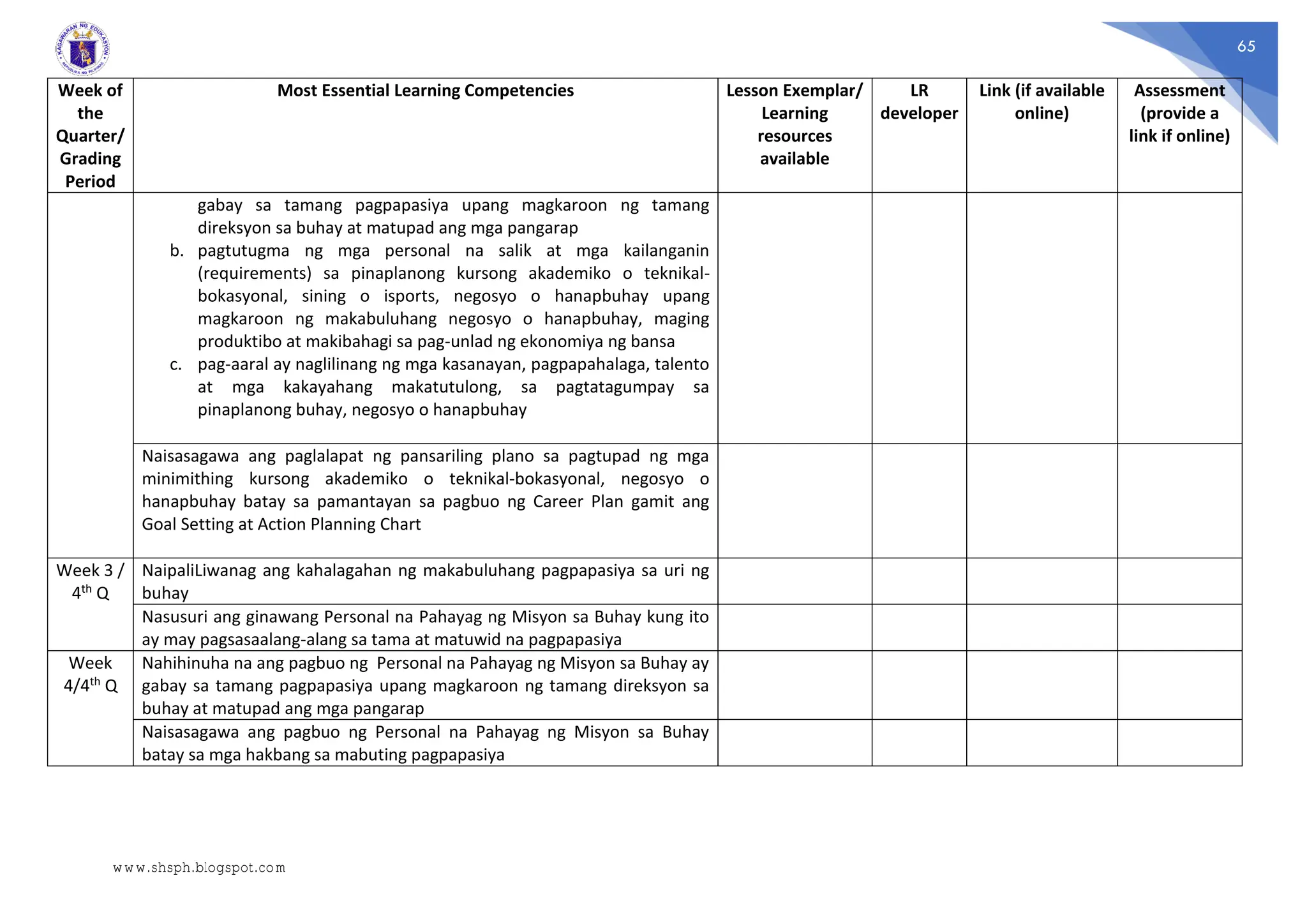 65
Week of
the
Quarter/
Grading
Period
Most Essential Learning Competencies Lesson Exemplar/
Learning
resources
available
LR
developer
Link (if available
online)
Assessment
(provide a
link if online)
gabay sa tamang pagpapasiya upang magkaroon ng tamang
direksyon sa buhay at matupad ang mga pangarap
b. pagtutugma ng mga personal na salik at mga kailanganin
(requirements) sa pinaplanong kursong akademiko o teknikal-
bokasyonal, sining o isports, negosyo o hanapbuhay upang
magkaroon ng makabuluhang negosyo o hanapbuhay, maging
produktibo at makibahagi sa pag-unlad ng ekonomiya ng bansa
c. pag-aaral ay naglilinang ng mga kasanayan, pagpapahalaga, talento
at mga kakayahang makatutulong, sa pagtatagumpay sa
pinaplanong buhay, negosyo o hanapbuhay
Naisasagawa ang paglalapat ng pansariling plano sa pagtupad ng mga
minimithing kursong akademiko o teknikal-bokasyonal, negosyo o
hanapbuhay batay sa pamantayan sa pagbuo ng Career Plan gamit ang
Goal Setting at Action Planning Chart
Week 3 /
4th Q
NaipaliLiwanag ang kahalagahan ng makabuluhang pagpapasiya sa uri ng
buhay
Nasusuri ang ginawang Personal na Pahayag ng Misyon sa Buhay kung ito
ay may pagsasaalang-alang sa tama at matuwid na pagpapasiya
Week
4/4th Q
Nahihinuha na ang pagbuo ng Personal na Pahayag ng Misyon sa Buhay ay
gabay sa tamang pagpapasiya upang magkaroon ng tamang direksyon sa
buhay at matupad ang mga pangarap
Naisasagawa ang pagbuo ng Personal na Pahayag ng Misyon sa Buhay
batay sa mga hakbang sa mabuting pagpapasiya
www.shsph.blogspot.com
 