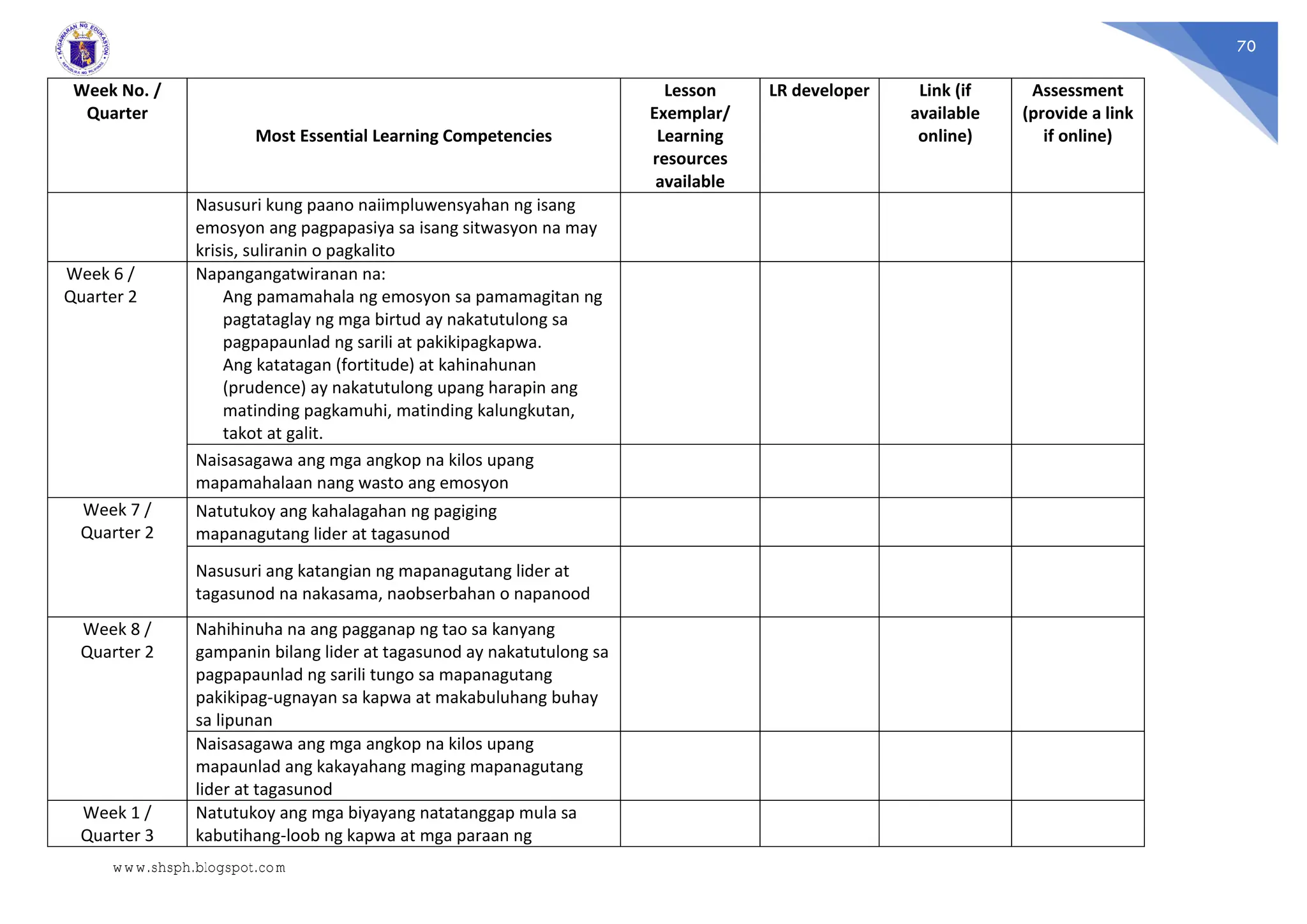 70
Week No. /
Quarter
Most Essential Learning Competencies
Lesson
Exemplar/
Learning
resources
available
LR developer Link (if
available
online)
Assessment
(provide a link
if online)
Nasusuri kung paano naiimpluwensyahan ng isang
emosyon ang pagpapasiya sa isang sitwasyon na may
krisis, suliranin o pagkalito
Week 6 /
Quarter 2
Napangangatwiranan na:
Ang pamamahala ng emosyon sa pamamagitan ng
pagtataglay ng mga birtud ay nakatutulong sa
pagpapaunlad ng sarili at pakikipagkapwa.
Ang katatagan (fortitude) at kahinahunan
(prudence) ay nakatutulong upang harapin ang
matinding pagkamuhi, matinding kalungkutan,
takot at galit.
Naisasagawa ang mga angkop na kilos upang
mapamahalaan nang wasto ang emosyon
Week 7 /
Quarter 2
Natutukoy ang kahalagahan ng pagiging
mapanagutang lider at tagasunod
Nasusuri ang katangian ng mapanagutang lider at
tagasunod na nakasama, naobserbahan o napanood
Week 8 /
Quarter 2
Nahihinuha na ang pagganap ng tao sa kanyang
gampanin bilang lider at tagasunod ay nakatutulong sa
pagpapaunlad ng sarili tungo sa mapanagutang
pakikipag-ugnayan sa kapwa at makabuluhang buhay
sa lipunan
Naisasagawa ang mga angkop na kilos upang
mapaunlad ang kakayahang maging mapanagutang
lider at tagasunod
Week 1 /
Quarter 3
Natutukoy ang mga biyayang natatanggap mula sa
kabutihang-loob ng kapwa at mga paraan ng
www.shsph.blogspot.com
 