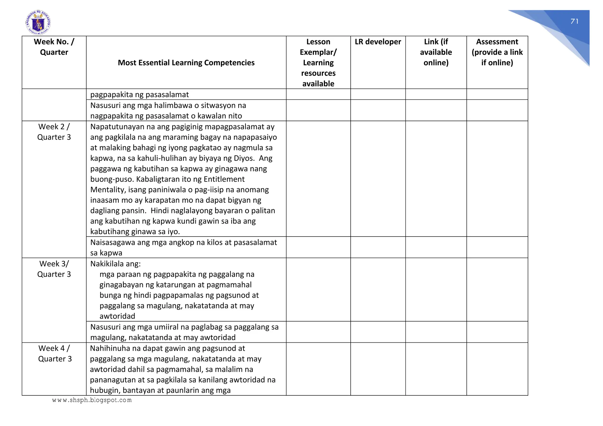 71
Week No. /
Quarter
Most Essential Learning Competencies
Lesson
Exemplar/
Learning
resources
available
LR developer Link (if
available
online)
Assessment
(provide a link
if online)
pagpapakita ng pasasalamat
Nasusuri ang mga halimbawa o sitwasyon na
nagpapakita ng pasasalamat o kawalan nito
Week 2 /
Quarter 3
Napatutunayan na ang pagiginig mapagpasalamat ay
ang pagkilala na ang maraming bagay na napapasaiyo
at malaking bahagi ng iyong pagkatao ay nagmula sa
kapwa, na sa kahuli-hulihan ay biyaya ng Diyos. Ang
paggawa ng kabutihan sa kapwa ay ginagawa nang
buong-puso. Kabaligtaran ito ng Entitlement
Mentality, isang paniniwala o pag-iisip na anomang
inaasam mo ay karapatan mo na dapat bigyan ng
dagliang pansin. Hindi naglalayong bayaran o palitan
ang kabutihan ng kapwa kundi gawin sa iba ang
kabutihang ginawa sa iyo.
Naisasagawa ang mga angkop na kilos at pasasalamat
sa kapwa
Week 3/
Quarter 3
Nakikilala ang:
mga paraan ng pagpapakita ng paggalang na
ginagabayan ng katarungan at pagmamahal
bunga ng hindi pagpapamalas ng pagsunod at
paggalang sa magulang, nakatatanda at may
awtoridad
Nasusuri ang mga umiiral na paglabag sa paggalang sa
magulang, nakatatanda at may awtoridad
Week 4 /
Quarter 3
Nahihinuha na dapat gawin ang pagsunod at
paggalang sa mga magulang, nakatatanda at may
awtoridad dahil sa pagmamahal, sa malalim na
pananagutan at sa pagkilala sa kanilang awtoridad na
hubugin, bantayan at paunlarin ang mga
www.shsph.blogspot.com
 