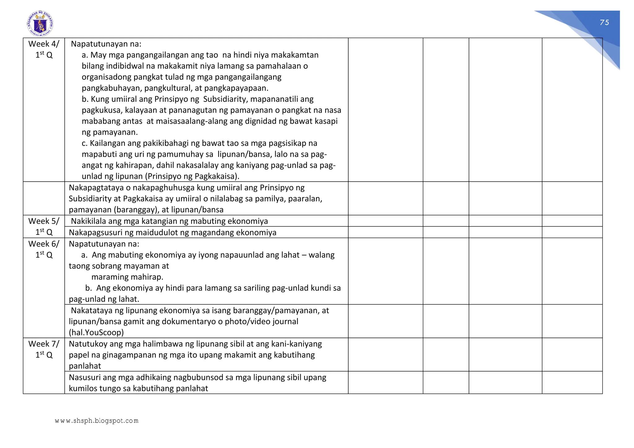 75
Week 4/
1st Q
Napatutunayan na:
a. May mga pangangailangan ang tao na hindi niya makakamtan
bilang indibidwal na makakamit niya lamang sa pamahalaan o
organisadong pangkat tulad ng mga pangangailangang
pangkabuhayan, pangkultural, at pangkapayapaan.
b. Kung umiiral ang Prinsipyo ng Subsidiarity, mapananatili ang
pagkukusa, kalayaan at pananagutan ng pamayanan o pangkat na nasa
mababang antas at maisasaalang-alang ang dignidad ng bawat kasapi
ng pamayanan.
c. Kailangan ang pakikibahagi ng bawat tao sa mga pagsisikap na
mapabuti ang uri ng pamumuhay sa lipunan/bansa, lalo na sa pag-
angat ng kahirapan, dahil nakasalalay ang kaniyang pag-unlad sa pag-
unlad ng lipunan (Prinsipyo ng Pagkakaisa).
Nakapagtataya o nakapaghuhusga kung umiiral ang Prinsipyo ng
Subsidiarity at Pagkakaisa ay umiiral o nilalabag sa pamilya, paaralan,
pamayanan (baranggay), at lipunan/bansa
Week 5/
1st Q
Nakikilala ang mga katangian ng mabuting ekonomiya
Nakapagsusuri ng maidudulot ng magandang ekonomiya
Week 6/
1st Q
Napatutunayan na:
a. Ang mabuting ekonomiya ay iyong napauunlad ang lahat – walang
taong sobrang mayaman at
maraming mahirap.
b. Ang ekonomiya ay hindi para lamang sa sariling pag-unlad kundi sa
pag-unlad ng lahat.
Nakatataya ng lipunang ekonomiya sa isang baranggay/pamayanan, at
lipunan/bansa gamit ang dokumentaryo o photo/video journal
(hal.YouScoop)
Week 7/
1st Q
Natutukoy ang mga halimbawa ng lipunang sibil at ang kani-kaniyang
papel na ginagampanan ng mga ito upang makamit ang kabutihang
panlahat
Nasusuri ang mga adhikaing nagbubunsod sa mga lipunang sibil upang
kumilos tungo sa kabutihang panlahat
www.shsph.blogspot.com
 