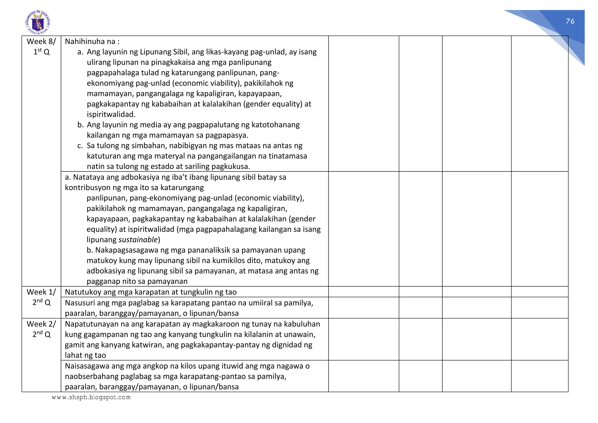 76
Week 8/
1st Q
Nahihinuha na :
a. Ang layunin ng Lipunang Sibil, ang likas-kayang pag-unlad, ay isang
ulirang lipunan na pinagkakaisa ang mga panlipunang
pagpapahalaga tulad ng katarungang panlipunan, pang-
ekonomiyang pag-unlad (economic viability), pakikilahok ng
mamamayan, pangangalaga ng kapaligiran, kapayapaan,
pagkakapantay ng kababaihan at kalalakihan (gender equality) at
ispiritwalidad.
b. Ang layunin ng media ay ang pagpapalutang ng katotohanang
kailangan ng mga mamamayan sa pagpapasya.
c. Sa tulong ng simbahan, nabibigyan ng mas mataas na antas ng
katuturan ang mga materyal na pangangailangan na tinatamasa
natin sa tulong ng estado at sariling pagkukusa.
a. Natataya ang adbokasiya ng iba’t ibang lipunang sibil batay sa
kontribusyon ng mga ito sa katarungang
panlipunan, pang-ekonomiyang pag-unlad (economic viability),
pakikilahok ng mamamayan, pangangalaga ng kapaligiran,
kapayapaan, pagkakapantay ng kababaihan at kalalakihan (gender
equality) at ispiritwalidad (mga pagpapahalagang kailangan sa isang
lipunang sustainable)
b. Nakapagsasagawa ng mga pananaliksik sa pamayanan upang
matukoy kung may lipunang sibil na kumikilos dito, matukoy ang
adbokasiya ng lipunang sibil sa pamayanan, at matasa ang antas ng
pagganap nito sa pamayanan
Week 1/
2nd Q
Natutukoy ang mga karapatan at tungkulin ng tao
Nasusuri ang mga paglabag sa karapatang pantao na umiiral sa pamilya,
paaralan, baranggay/pamayanan, o lipunan/bansa
Week 2/
2nd Q
Napatutunayan na ang karapatan ay magkakaroon ng tunay na kabuluhan
kung gagampanan ng tao ang kanyang tungkulin na kilalanin at unawain,
gamit ang kanyang katwiran, ang pagkakapantay-pantay ng dignidad ng
lahat ng tao
Naisasagawa ang mga angkop na kilos upang ituwid ang mga nagawa o
naobserbahang paglabag sa mga karapatang-pantao sa pamilya,
paaralan, baranggay/pamayanan, o lipunan/bansa
www.shsph.blogspot.com
 