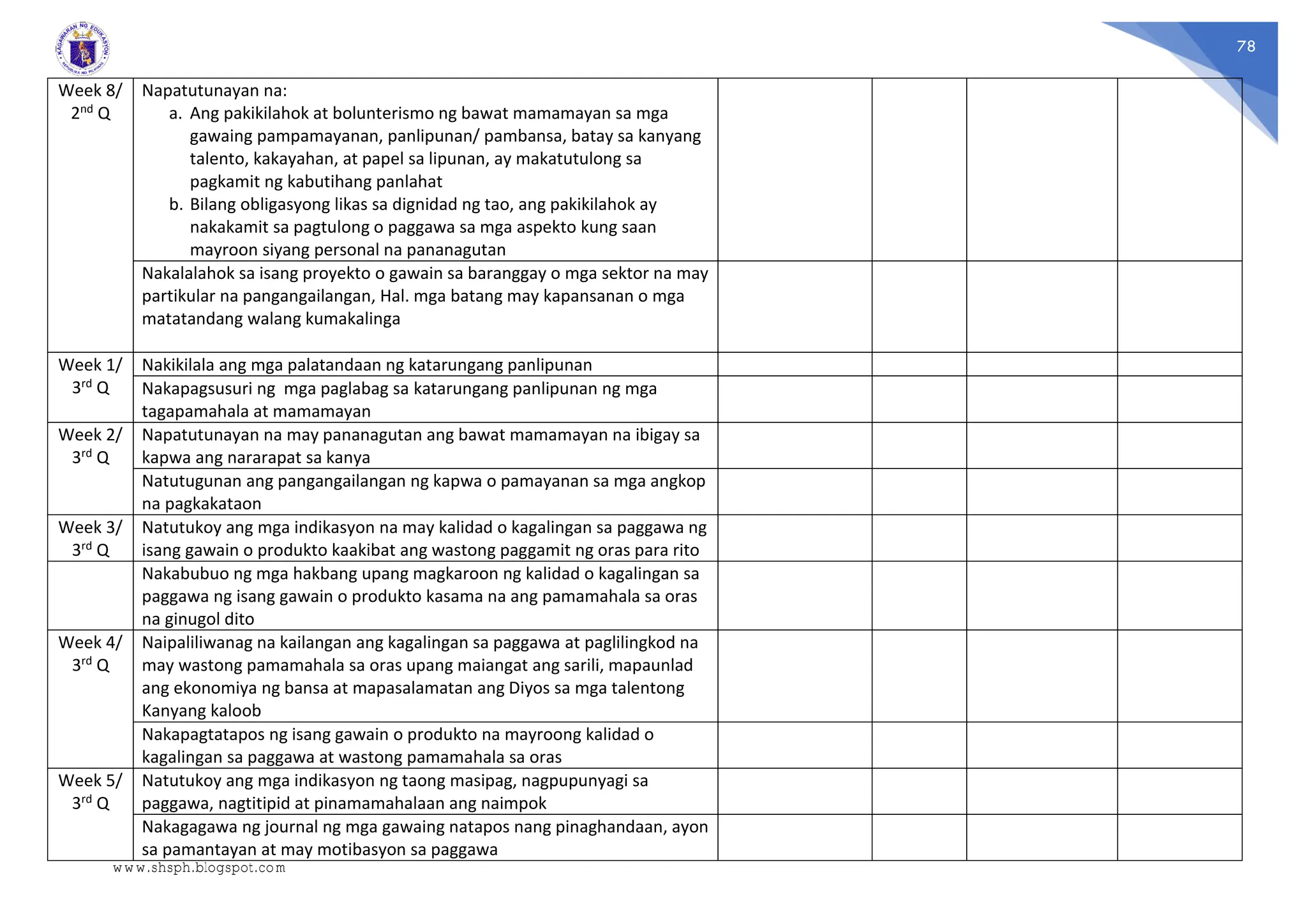 78
Week 8/
2nd Q
Napatutunayan na:
a. Ang pakikilahok at bolunterismo ng bawat mamamayan sa mga
gawaing pampamayanan, panlipunan/ pambansa, batay sa kanyang
talento, kakayahan, at papel sa lipunan, ay makatutulong sa
pagkamit ng kabutihang panlahat
b. Bilang obligasyong likas sa dignidad ng tao, ang pakikilahok ay
nakakamit sa pagtulong o paggawa sa mga aspekto kung saan
mayroon siyang personal na pananagutan
Nakalalahok sa isang proyekto o gawain sa baranggay o mga sektor na may
partikular na pangangailangan, Hal. mga batang may kapansanan o mga
matatandang walang kumakalinga
Week 1/
3rd Q
Nakikilala ang mga palatandaan ng katarungang panlipunan
Nakapagsusuri ng mga paglabag sa katarungang panlipunan ng mga
tagapamahala at mamamayan
Week 2/
3rd Q
Napatutunayan na may pananagutan ang bawat mamamayan na ibigay sa
kapwa ang nararapat sa kanya
Natutugunan ang pangangailangan ng kapwa o pamayanan sa mga angkop
na pagkakataon
Week 3/
3rd Q
Natutukoy ang mga indikasyon na may kalidad o kagalingan sa paggawa ng
isang gawain o produkto kaakibat ang wastong paggamit ng oras para rito
Nakabubuo ng mga hakbang upang magkaroon ng kalidad o kagalingan sa
paggawa ng isang gawain o produkto kasama na ang pamamahala sa oras
na ginugol dito
Week 4/
3rd Q
Naipaliliwanag na kailangan ang kagalingan sa paggawa at paglilingkod na
may wastong pamamahala sa oras upang maiangat ang sarili, mapaunlad
ang ekonomiya ng bansa at mapasalamatan ang Diyos sa mga talentong
Kanyang kaloob
Nakapagtatapos ng isang gawain o produkto na mayroong kalidad o
kagalingan sa paggawa at wastong pamamahala sa oras
Week 5/
3rd Q
Natutukoy ang mga indikasyon ng taong masipag, nagpupunyagi sa
paggawa, nagtitipid at pinamamahalaan ang naimpok
Nakagagawa ng journal ng mga gawaing natapos nang pinaghandaan, ayon
sa pamantayan at may motibasyon sa paggawa
www.shsph.blogspot.com
 