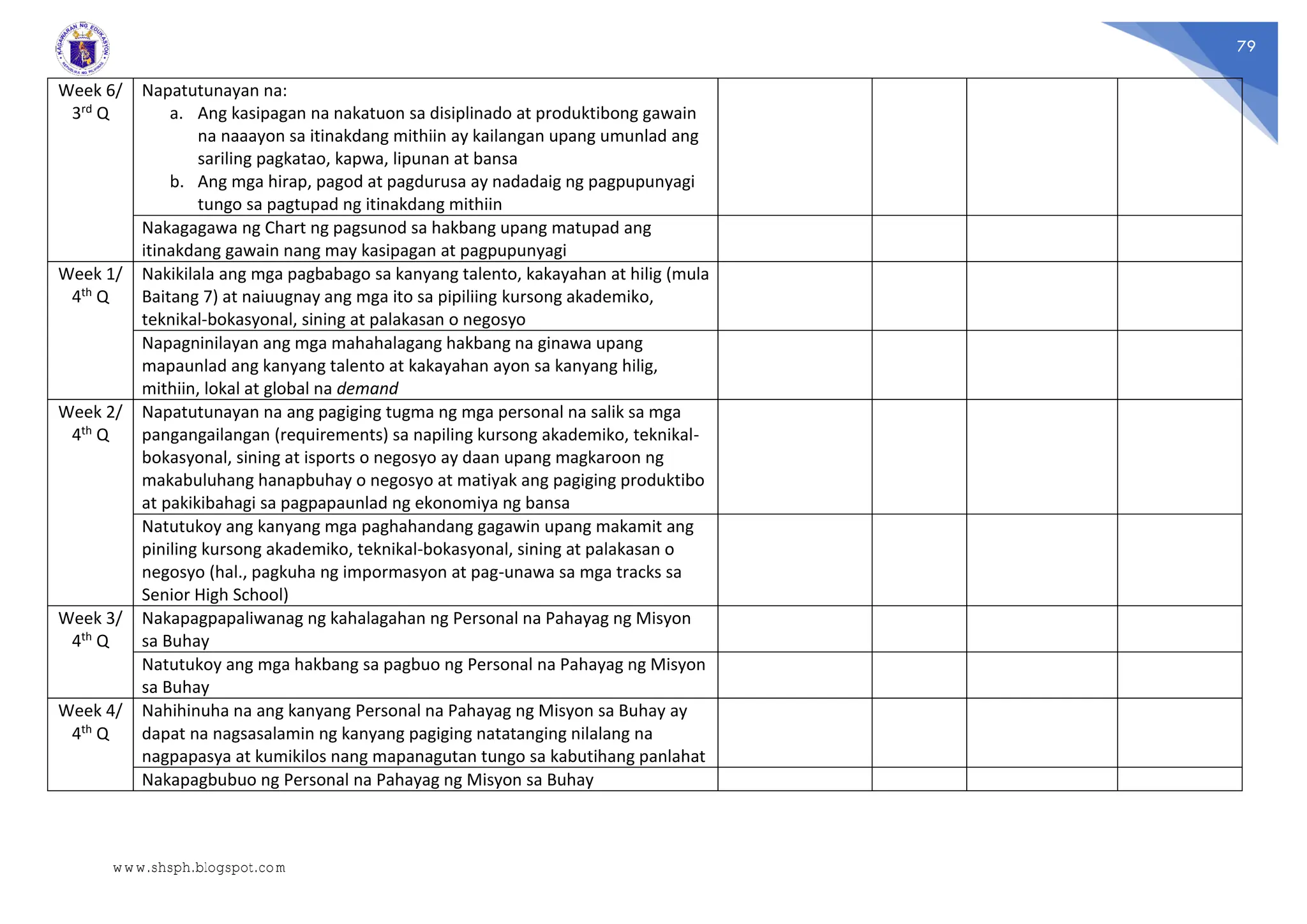79
Week 6/
3rd Q
Napatutunayan na:
a. Ang kasipagan na nakatuon sa disiplinado at produktibong gawain
na naaayon sa itinakdang mithiin ay kailangan upang umunlad ang
sariling pagkatao, kapwa, lipunan at bansa
b. Ang mga hirap, pagod at pagdurusa ay nadadaig ng pagpupunyagi
tungo sa pagtupad ng itinakdang mithiin
Nakagagawa ng Chart ng pagsunod sa hakbang upang matupad ang
itinakdang gawain nang may kasipagan at pagpupunyagi
Week 1/
4th Q
Nakikilala ang mga pagbabago sa kanyang talento, kakayahan at hilig (mula
Baitang 7) at naiuugnay ang mga ito sa pipiliing kursong akademiko,
teknikal-bokasyonal, sining at palakasan o negosyo
Napagninilayan ang mga mahahalagang hakbang na ginawa upang
mapaunlad ang kanyang talento at kakayahan ayon sa kanyang hilig,
mithiin, lokal at global na demand
Week 2/
4th Q
Napatutunayan na ang pagiging tugma ng mga personal na salik sa mga
pangangailangan (requirements) sa napiling kursong akademiko, teknikal-
bokasyonal, sining at isports o negosyo ay daan upang magkaroon ng
makabuluhang hanapbuhay o negosyo at matiyak ang pagiging produktibo
at pakikibahagi sa pagpapaunlad ng ekonomiya ng bansa
Natutukoy ang kanyang mga paghahandang gagawin upang makamit ang
piniling kursong akademiko, teknikal-bokasyonal, sining at palakasan o
negosyo (hal., pagkuha ng impormasyon at pag-unawa sa mga tracks sa
Senior High School)
Week 3/
4th Q
Nakapagpapaliwanag ng kahalagahan ng Personal na Pahayag ng Misyon
sa Buhay
Natutukoy ang mga hakbang sa pagbuo ng Personal na Pahayag ng Misyon
sa Buhay
Week 4/
4th Q
Nahihinuha na ang kanyang Personal na Pahayag ng Misyon sa Buhay ay
dapat na nagsasalamin ng kanyang pagiging natatanging nilalang na
nagpapasya at kumikilos nang mapanagutan tungo sa kabutihang panlahat
Nakapagbubuo ng Personal na Pahayag ng Misyon sa Buhay
www.shsph.blogspot.com
 