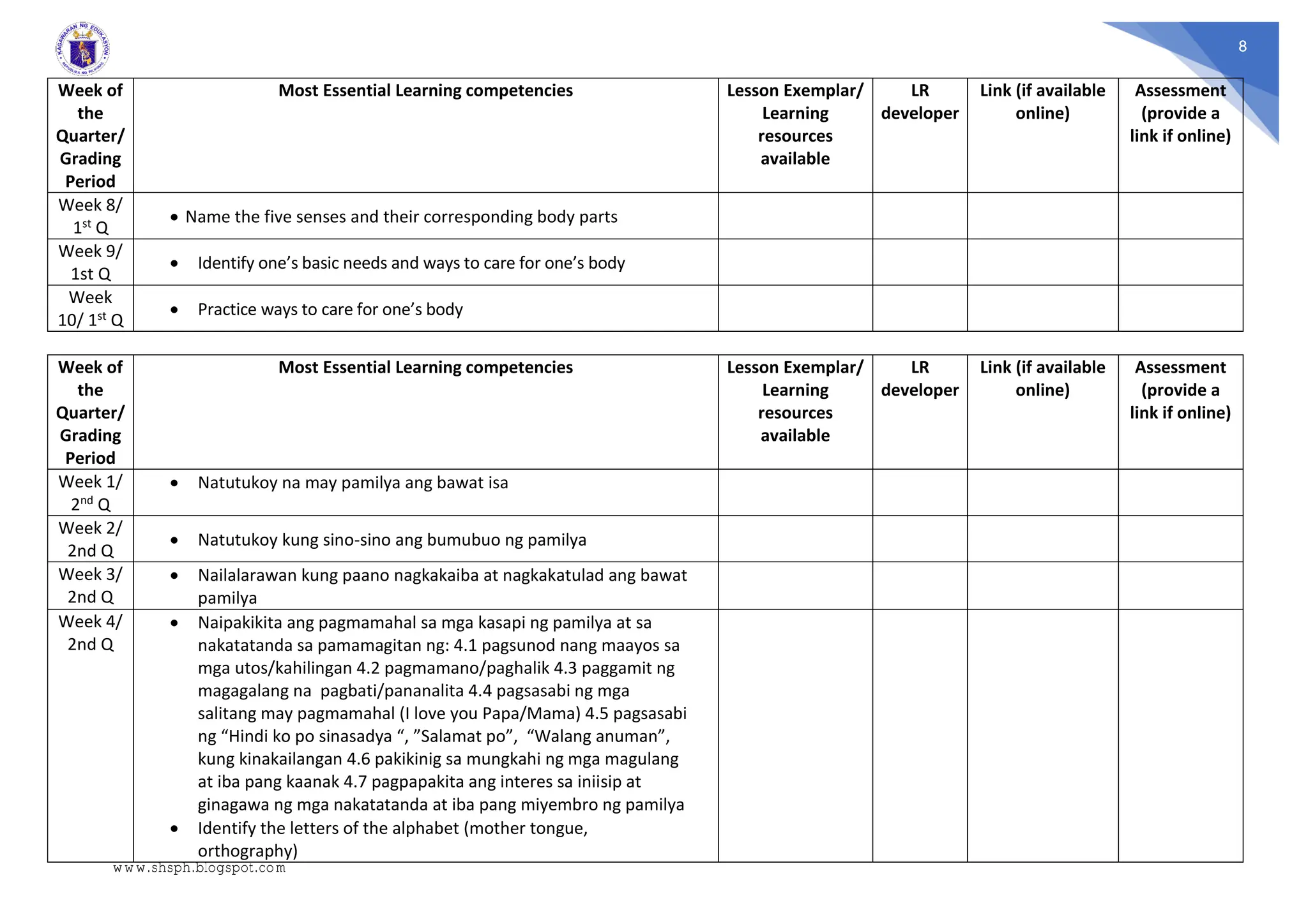 8
Week of
the
Quarter/
Grading
Period
Most Essential Learning competencies Lesson Exemplar/
Learning
resources
available
LR
developer
Link (if available
online)
Assessment
(provide a
link if online)
Week 8/
1st Q
 Name the five senses and their corresponding body parts
Week 9/
1st Q
 Identify one’s basic needs and ways to care for one’s body
Week
10/ 1st Q
 Practice ways to care for one’s body
Week of
the
Quarter/
Grading
Period
Most Essential Learning competencies Lesson Exemplar/
Learning
resources
available
LR
developer
Link (if available
online)
Assessment
(provide a
link if online)
Week 1/
2nd Q
 Natutukoy na may pamilya ang bawat isa
Week 2/
2nd Q
 Natutukoy kung sino-sino ang bumubuo ng pamilya
Week 3/
2nd Q
 Nailalarawan kung paano nagkakaiba at nagkakatulad ang bawat
pamilya
Week 4/
2nd Q
 Naipakikita ang pagmamahal sa mga kasapi ng pamilya at sa
nakatatanda sa pamamagitan ng: 4.1 pagsunod nang maayos sa
mga utos/kahilingan 4.2 pagmamano/paghalik 4.3 paggamit ng
magagalang na pagbati/pananalita 4.4 pagsasabi ng mga
salitang may pagmamahal (I love you Papa/Mama) 4.5 pagsasabi
ng “Hindi ko po sinasadya “, ”Salamat po”, “Walang anuman”,
kung kinakailangan 4.6 pakikinig sa mungkahi ng mga magulang
at iba pang kaanak 4.7 pagpapakita ang interes sa iniisip at
ginagawa ng mga nakatatanda at iba pang miyembro ng pamilya
 Identify the letters of the alphabet (mother tongue,
orthography)
www.shsph.blogspot.com
 