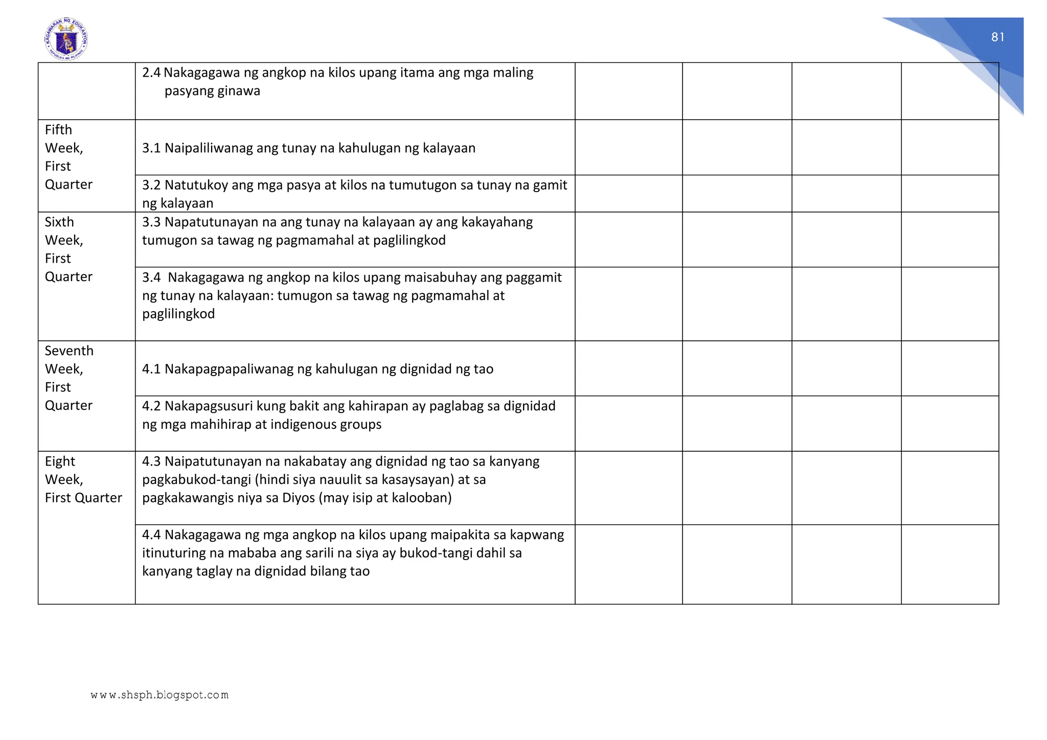 81
2.4 Nakagagawa ng angkop na kilos upang itama ang mga maling
pasyang ginawa
Fifth
Week,
First
Quarter
3.1 Naipaliliwanag ang tunay na kahulugan ng kalayaan
3.2 Natutukoy ang mga pasya at kilos na tumutugon sa tunay na gamit
ng kalayaan
Sixth
Week,
First
Quarter
3.3 Napatutunayan na ang tunay na kalayaan ay ang kakayahang
tumugon sa tawag ng pagmamahal at paglilingkod
3.4 Nakagagawa ng angkop na kilos upang maisabuhay ang paggamit
ng tunay na kalayaan: tumugon sa tawag ng pagmamahal at
paglilingkod
Seventh
Week,
First
Quarter
4.1 Nakapagpapaliwanag ng kahulugan ng dignidad ng tao
4.2 Nakapagsusuri kung bakit ang kahirapan ay paglabag sa dignidad
ng mga mahihirap at indigenous groups
Eight
Week,
First Quarter
4.3 Naipatutunayan na nakabatay ang dignidad ng tao sa kanyang
pagkabukod-tangi (hindi siya nauulit sa kasaysayan) at sa
pagkakawangis niya sa Diyos (may isip at kalooban)
4.4 Nakagagawa ng mga angkop na kilos upang maipakita sa kapwang
itinuturing na mababa ang sarili na siya ay bukod-tangi dahil sa
kanyang taglay na dignidad bilang tao
www.shsph.blogspot.com
 