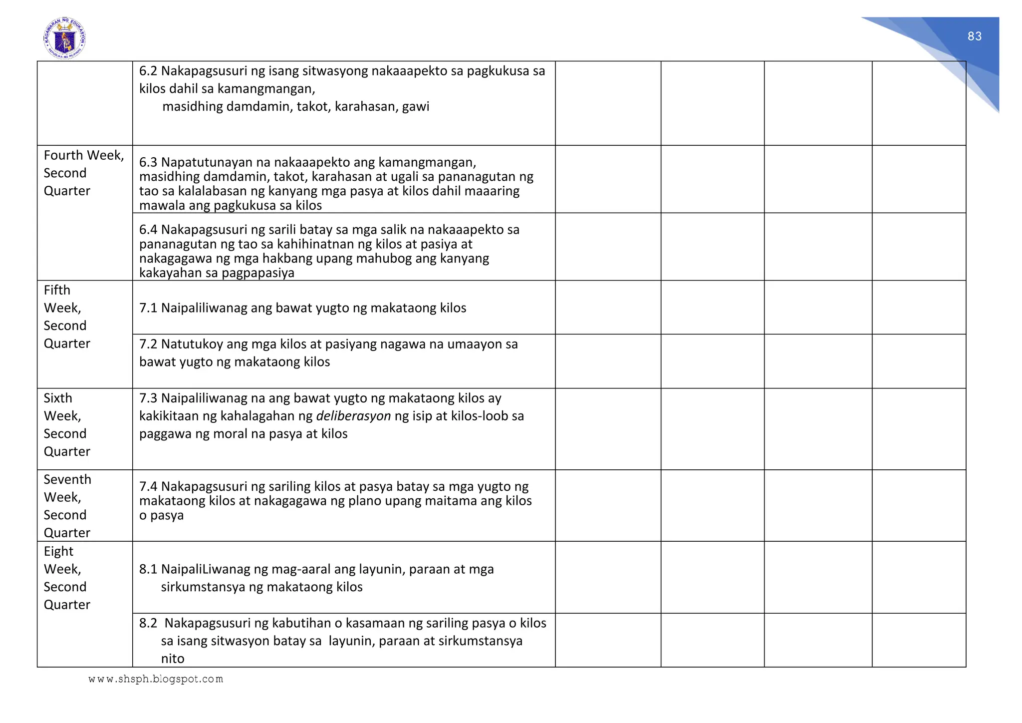 83
6.2 Nakapagsusuri ng isang sitwasyong nakaaapekto sa pagkukusa sa
kilos dahil sa kamangmangan,
masidhing damdamin, takot, karahasan, gawi
Fourth Week,
Second
Quarter
6.3 Napatutunayan na nakaaapekto ang kamangmangan,
masidhing damdamin, takot, karahasan at ugali sa pananagutan ng
tao sa kalalabasan ng kanyang mga pasya at kilos dahil maaaring
mawala ang pagkukusa sa kilos
6.4 Nakapagsusuri ng sarili batay sa mga salik na nakaaapekto sa
pananagutan ng tao sa kahihinatnan ng kilos at pasiya at
nakagagawa ng mga hakbang upang mahubog ang kanyang
kakayahan sa pagpapasiya
Fifth
Week,
Second
Quarter
7.1 Naipaliliwanag ang bawat yugto ng makataong kilos
7.2 Natutukoy ang mga kilos at pasiyang nagawa na umaayon sa
bawat yugto ng makataong kilos
Sixth
Week,
Second
Quarter
7.3 Naipaliliwanag na ang bawat yugto ng makataong kilos ay
kakikitaan ng kahalagahan ng deliberasyon ng isip at kilos-loob sa
paggawa ng moral na pasya at kilos
Seventh
Week,
Second
Quarter
7.4 Nakapagsusuri ng sariling kilos at pasya batay sa mga yugto ng
makataong kilos at nakagagawa ng plano upang maitama ang kilos
o pasya
Eight
Week,
Second
Quarter
8.1 NaipaliLiwanag ng mag-aaral ang layunin, paraan at mga
sirkumstansya ng makataong kilos
8.2 Nakapagsusuri ng kabutihan o kasamaan ng sariling pasya o kilos
sa isang sitwasyon batay sa layunin, paraan at sirkumstansya
nito
www.shsph.blogspot.com
 