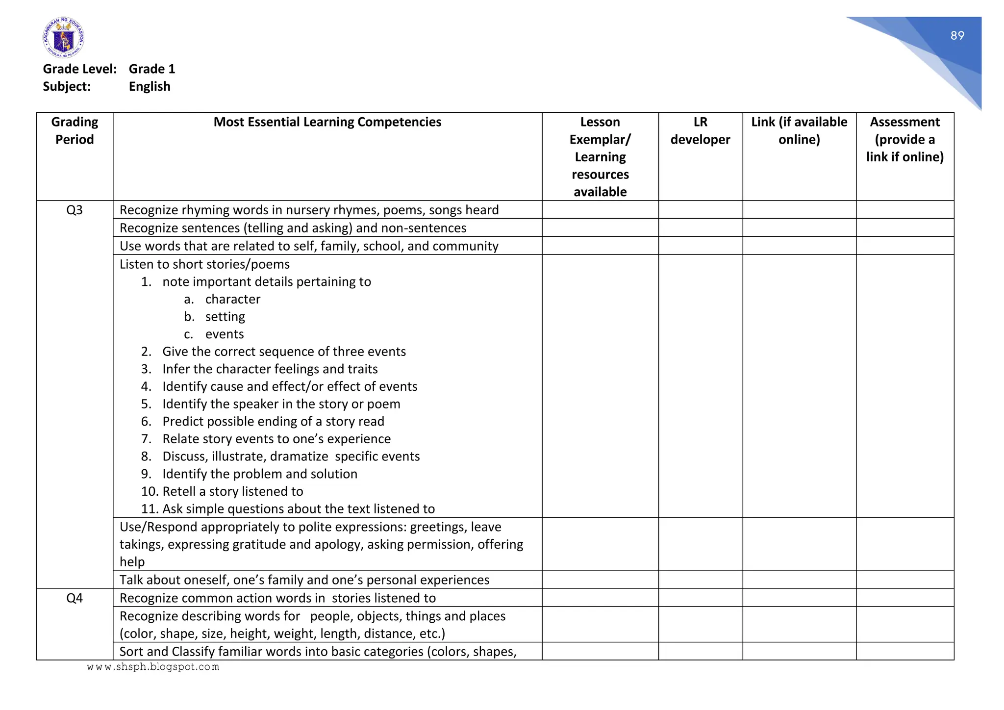 89
Grade Level: Grade 1
Subject: English
Grading
Period
Most Essential Learning Competencies Lesson
Exemplar/
Learning
resources
available
LR
developer
Link (if available
online)
Assessment
(provide a
link if online)
Q3 Recognize rhyming words in nursery rhymes, poems, songs heard
Recognize sentences (telling and asking) and non-sentences
Use words that are related to self, family, school, and community
Listen to short stories/poems
1. note important details pertaining to
a. character
b. setting
c. events
2. Give the correct sequence of three events
3. Infer the character feelings and traits
4. Identify cause and effect/or effect of events
5. Identify the speaker in the story or poem
6. Predict possible ending of a story read
7. Relate story events to one’s experience
8. Discuss, illustrate, dramatize specific events
9. Identify the problem and solution
10. Retell a story listened to
11. Ask simple questions about the text listened to
Use/Respond appropriately to polite expressions: greetings, leave
takings, expressing gratitude and apology, asking permission, offering
help
Talk about oneself, one’s family and one’s personal experiences
Q4 Recognize common action words in stories listened to
Recognize describing words for people, objects, things and places
(color, shape, size, height, weight, length, distance, etc.)
Sort and Classify familiar words into basic categories (colors, shapes,
www.shsph.blogspot.com
 