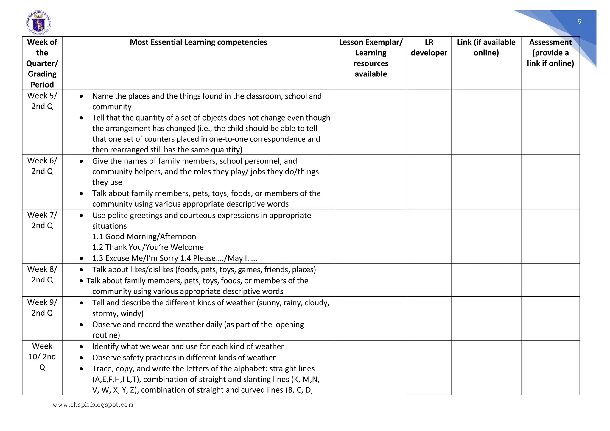 9
Week of
the
Quarter/
Grading
Period
Most Essential Learning competencies Lesson Exemplar/
Learning
resources
available
LR
developer
Link (if available
online)
Assessment
(provide a
link if online)
Week 5/
2nd Q
 Name the places and the things found in the classroom, school and
community
 Tell that the quantity of a set of objects does not change even though
the arrangement has changed (i.e., the child should be able to tell
that one set of counters placed in one-to-one correspondence and
then rearranged still has the same quantity)
Week 6/
2nd Q
 Give the names of family members, school personnel, and
community helpers, and the roles they play/ jobs they do/things
they use
 Talk about family members, pets, toys, foods, or members of the
community using various appropriate descriptive words
Week 7/
2nd Q
 Use polite greetings and courteous expressions in appropriate
situations
1.1 Good Morning/Afternoon
1.2 Thank You/You’re Welcome
 1.3 Excuse Me/I’m Sorry 1.4 Please…./May I…..
Week 8/
2nd Q
 Talk about likes/dislikes (foods, pets, toys, games, friends, places)
 Talk about family members, pets, toys, foods, or members of the
community using various appropriate descriptive words
Week 9/
2nd Q
 Tell and describe the different kinds of weather (sunny, rainy, cloudy,
stormy, windy)
 Observe and record the weather daily (as part of the opening
routine)
Week
10/ 2nd
Q
 Identify what we wear and use for each kind of weather
 Observe safety practices in different kinds of weather
 Trace, copy, and write the letters of the alphabet: straight lines
(A,E,F,H,I L,T), combination of straight and slanting lines (K, M,N,
V, W, X, Y, Z), combination of straight and curved lines (B, C, D,
www.shsph.blogspot.com
 