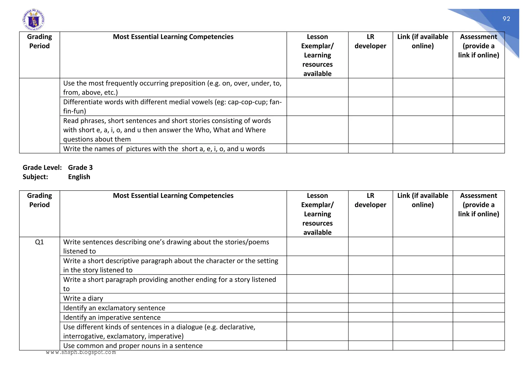 92
Grading
Period
Most Essential Learning Competencies Lesson
Exemplar/
Learning
resources
available
LR
developer
Link (if available
online)
Assessment
(provide a
link if online)
Use the most frequently occurring preposition (e.g. on, over, under, to,
from, above, etc.)
Differentiate words with different medial vowels (eg: cap-cop-cup; fan-
fin-fun)
Read phrases, short sentences and short stories consisting of words
with short e, a, i, o, and u then answer the Who, What and Where
questions about them
Write the names of pictures with the short a, e, i, o, and u words
Grade Level: Grade 3
Subject: English
Grading
Period
Most Essential Learning Competencies Lesson
Exemplar/
Learning
resources
available
LR
developer
Link (if available
online)
Assessment
(provide a
link if online)
Q1 Write sentences describing one’s drawing about the stories/poems
listened to
Write a short descriptive paragraph about the character or the setting
in the story listened to
Write a short paragraph providing another ending for a story listened
to
Write a diary
Identify an exclamatory sentence
Identify an imperative sentence
Use different kinds of sentences in a dialogue (e.g. declarative,
interrogative, exclamatory, imperative)
Use common and proper nouns in a sentence
www.shsph.blogspot.com
 