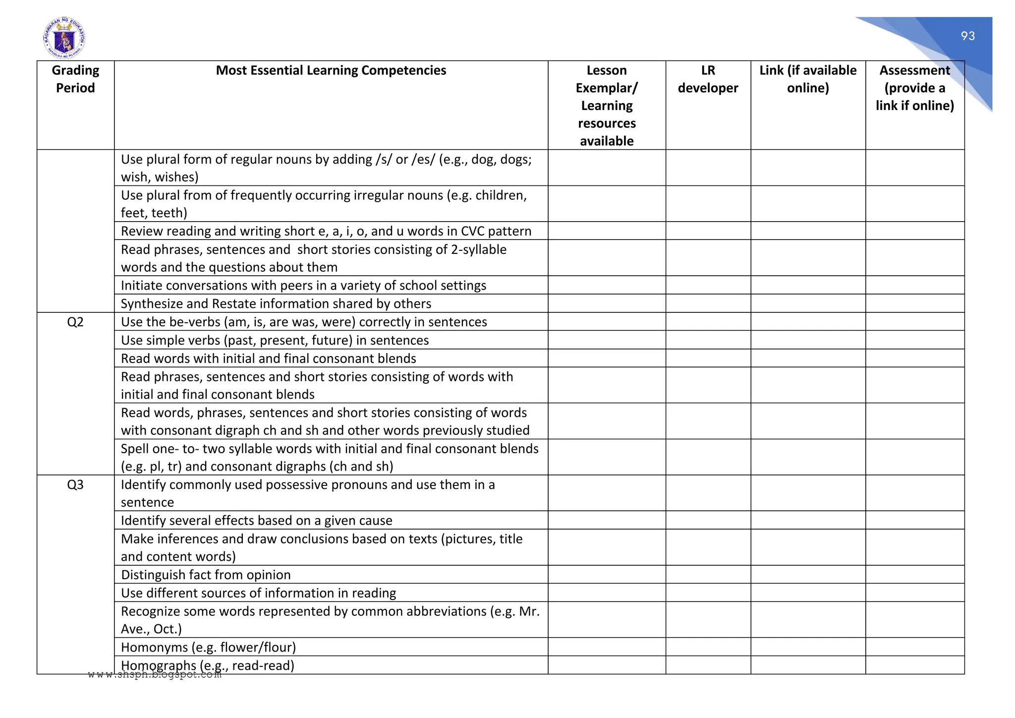 93
Grading
Period
Most Essential Learning Competencies Lesson
Exemplar/
Learning
resources
available
LR
developer
Link (if available
online)
Assessment
(provide a
link if online)
Use plural form of regular nouns by adding /s/ or /es/ (e.g., dog, dogs;
wish, wishes)
Use plural from of frequently occurring irregular nouns (e.g. children,
feet, teeth)
Review reading and writing short e, a, i, o, and u words in CVC pattern
Read phrases, sentences and short stories consisting of 2-syllable
words and the questions about them
Initiate conversations with peers in a variety of school settings
Synthesize and Restate information shared by others
Q2 Use the be-verbs (am, is, are was, were) correctly in sentences
Use simple verbs (past, present, future) in sentences
Read words with initial and final consonant blends
Read phrases, sentences and short stories consisting of words with
initial and final consonant blends
Read words, phrases, sentences and short stories consisting of words
with consonant digraph ch and sh and other words previously studied
Spell one- to- two syllable words with initial and final consonant blends
(e.g. pl, tr) and consonant digraphs (ch and sh)
Q3 Identify commonly used possessive pronouns and use them in a
sentence
Identify several effects based on a given cause
Make inferences and draw conclusions based on texts (pictures, title
and content words)
Distinguish fact from opinion
Use different sources of information in reading
Recognize some words represented by common abbreviations (e.g. Mr.
Ave., Oct.)
Homonyms (e.g. flower/flour)
Homographs (e.g., read-read)
www.shsph.blogspot.com
 
