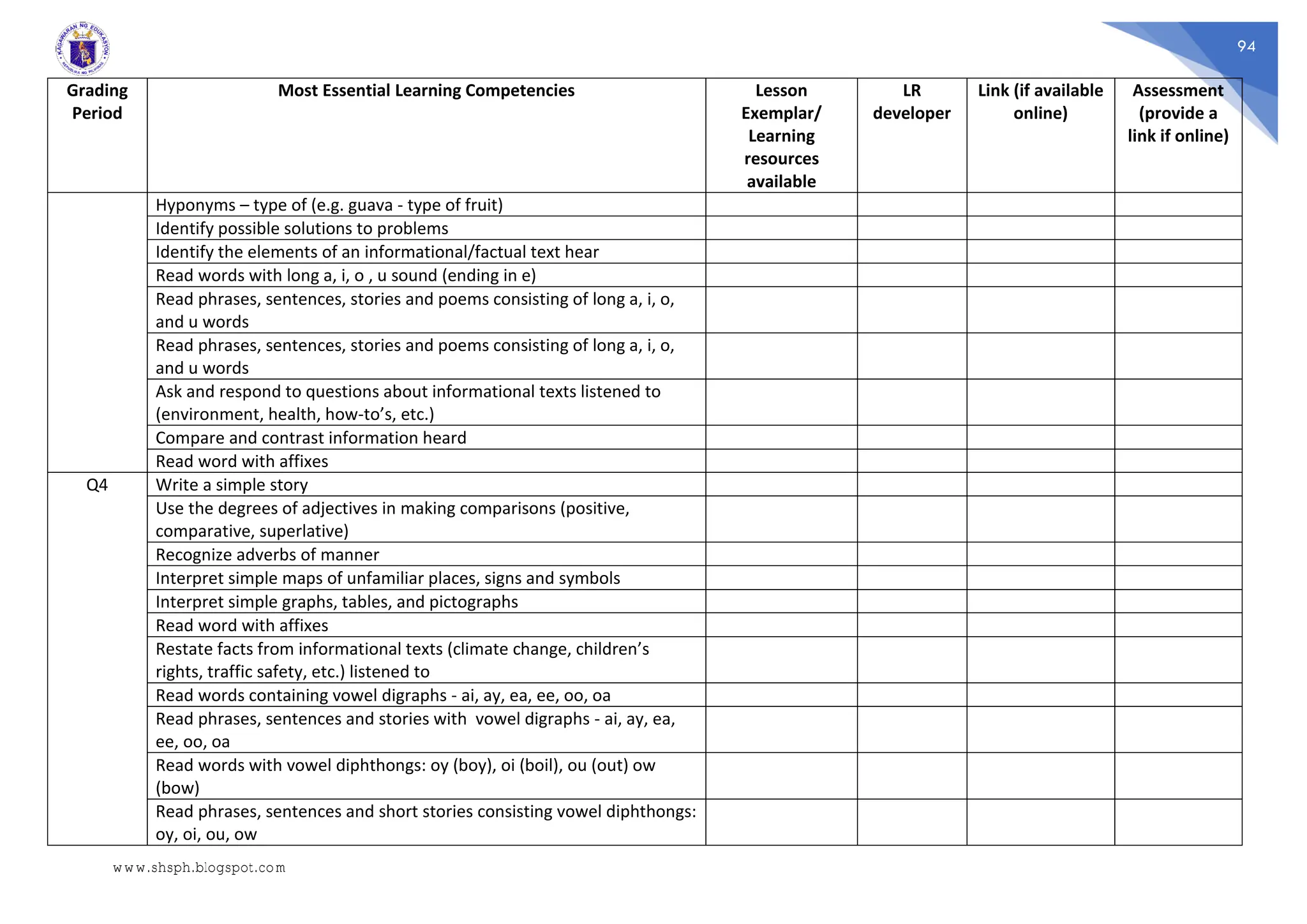 94
Grading
Period
Most Essential Learning Competencies Lesson
Exemplar/
Learning
resources
available
LR
developer
Link (if available
online)
Assessment
(provide a
link if online)
Hyponyms – type of (e.g. guava - type of fruit)
Identify possible solutions to problems
Identify the elements of an informational/factual text hear
Read words with long a, i, o , u sound (ending in e)
Read phrases, sentences, stories and poems consisting of long a, i, o,
and u words
Read phrases, sentences, stories and poems consisting of long a, i, o,
and u words
Ask and respond to questions about informational texts listened to
(environment, health, how-to’s, etc.)
Compare and contrast information heard
Read word with affixes
Q4 Write a simple story
Use the degrees of adjectives in making comparisons (positive,
comparative, superlative)
Recognize adverbs of manner
Interpret simple maps of unfamiliar places, signs and symbols
Interpret simple graphs, tables, and pictographs
Read word with affixes
Restate facts from informational texts (climate change, children’s
rights, traffic safety, etc.) listened to
Read words containing vowel digraphs - ai, ay, ea, ee, oo, oa
Read phrases, sentences and stories with vowel digraphs - ai, ay, ea,
ee, oo, oa
Read words with vowel diphthongs: oy (boy), oi (boil), ou (out) ow
(bow)
Read phrases, sentences and short stories consisting vowel diphthongs:
oy, oi, ou, ow
www.shsph.blogspot.com
 