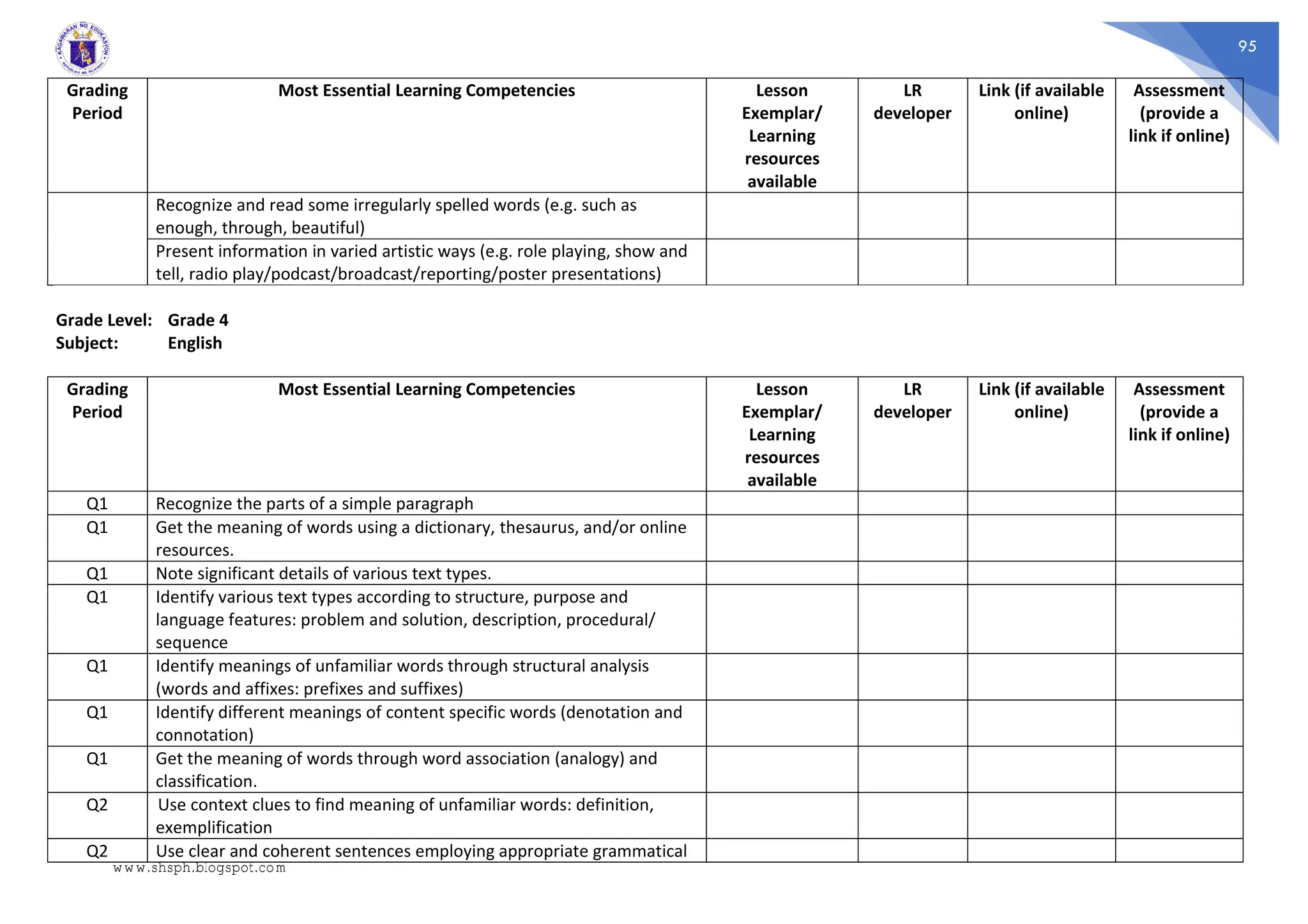 95
Grading
Period
Most Essential Learning Competencies Lesson
Exemplar/
Learning
resources
available
LR
developer
Link (if available
online)
Assessment
(provide a
link if online)
Recognize and read some irregularly spelled words (e.g. such as
enough, through, beautiful)
Present information in varied artistic ways (e.g. role playing, show and
tell, radio play/podcast/broadcast/reporting/poster presentations)
Grade Level: Grade 4
Subject: English
Grading
Period
Most Essential Learning Competencies Lesson
Exemplar/
Learning
resources
available
LR
developer
Link (if available
online)
Assessment
(provide a
link if online)
Q1 Recognize the parts of a simple paragraph
Q1 Get the meaning of words using a dictionary, thesaurus, and/or online
resources.
Q1 Note significant details of various text types.
Q1 Identify various text types according to structure, purpose and
language features: problem and solution, description, procedural/
sequence
Q1 Identify meanings of unfamiliar words through structural analysis
(words and affixes: prefixes and suffixes)
Q1 Identify different meanings of content specific words (denotation and
connotation)
Q1 Get the meaning of words through word association (analogy) and
classification.
Q2 Use context clues to find meaning of unfamiliar words: definition,
exemplification
Q2 Use clear and coherent sentences employing appropriate grammatical
www.shsph.blogspot.com
 