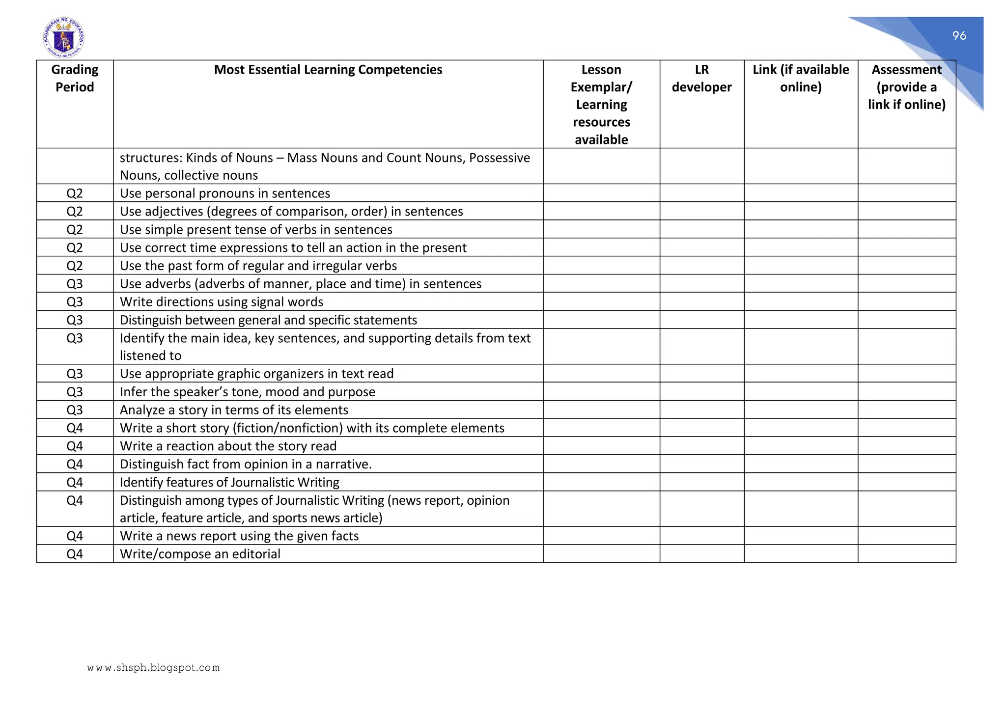96
Grading
Period
Most Essential Learning Competencies Lesson
Exemplar/
Learning
resources
available
LR
developer
Link (if available
online)
Assessment
(provide a
link if online)
structures: Kinds of Nouns – Mass Nouns and Count Nouns, Possessive
Nouns, collective nouns
Q2 Use personal pronouns in sentences
Q2 Use adjectives (degrees of comparison, order) in sentences
Q2 Use simple present tense of verbs in sentences
Q2 Use correct time expressions to tell an action in the present
Q2 Use the past form of regular and irregular verbs
Q3 Use adverbs (adverbs of manner, place and time) in sentences
Q3 Write directions using signal words
Q3 Distinguish between general and specific statements
Q3 Identify the main idea, key sentences, and supporting details from text
listened to
Q3 Use appropriate graphic organizers in text read
Q3 Infer the speaker’s tone, mood and purpose
Q3 Analyze a story in terms of its elements
Q4 Write a short story (fiction/nonfiction) with its complete elements
Q4 Write a reaction about the story read
Q4 Distinguish fact from opinion in a narrative.
Q4 Identify features of Journalistic Writing
Q4 Distinguish among types of Journalistic Writing (news report, opinion
article, feature article, and sports news article)
Q4 Write a news report using the given facts
Q4 Write/compose an editorial
www.shsph.blogspot.com
 
