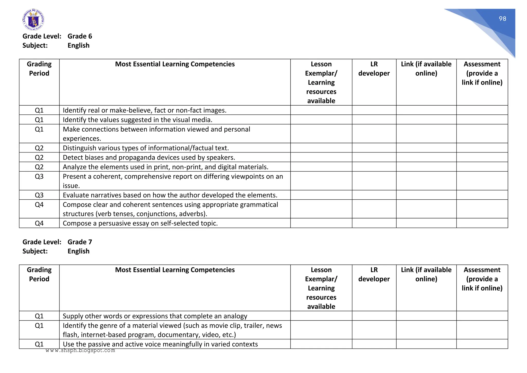 98
Grade Level: Grade 6
Subject: English
Grading
Period
Most Essential Learning Competencies Lesson
Exemplar/
Learning
resources
available
LR
developer
Link (if available
online)
Assessment
(provide a
link if online)
Q1 Identify real or make-believe, fact or non-fact images.
Q1 Identify the values suggested in the visual media.
Q1 Make connections between information viewed and personal
experiences.
Q2 Distinguish various types of informational/factual text.
Q2 Detect biases and propaganda devices used by speakers.
Q2 Analyze the elements used in print, non-print, and digital materials.
Q3 Present a coherent, comprehensive report on differing viewpoints on an
issue.
Q3 Evaluate narratives based on how the author developed the elements.
Q4 Compose clear and coherent sentences using appropriate grammatical
structures (verb tenses, conjunctions, adverbs).
Q4 Compose a persuasive essay on self-selected topic.
Grade Level: Grade 7
Subject: English
Grading
Period
Most Essential Learning Competencies Lesson
Exemplar/
Learning
resources
available
LR
developer
Link (if available
online)
Assessment
(provide a
link if online)
Q1 Supply other words or expressions that complete an analogy
Q1 Identify the genre of a material viewed (such as movie clip, trailer, news
flash, internet-based program, documentary, video, etc.)
Q1 Use the passive and active voice meaningfully in varied contexts
www.shsph.blogspot.com
 