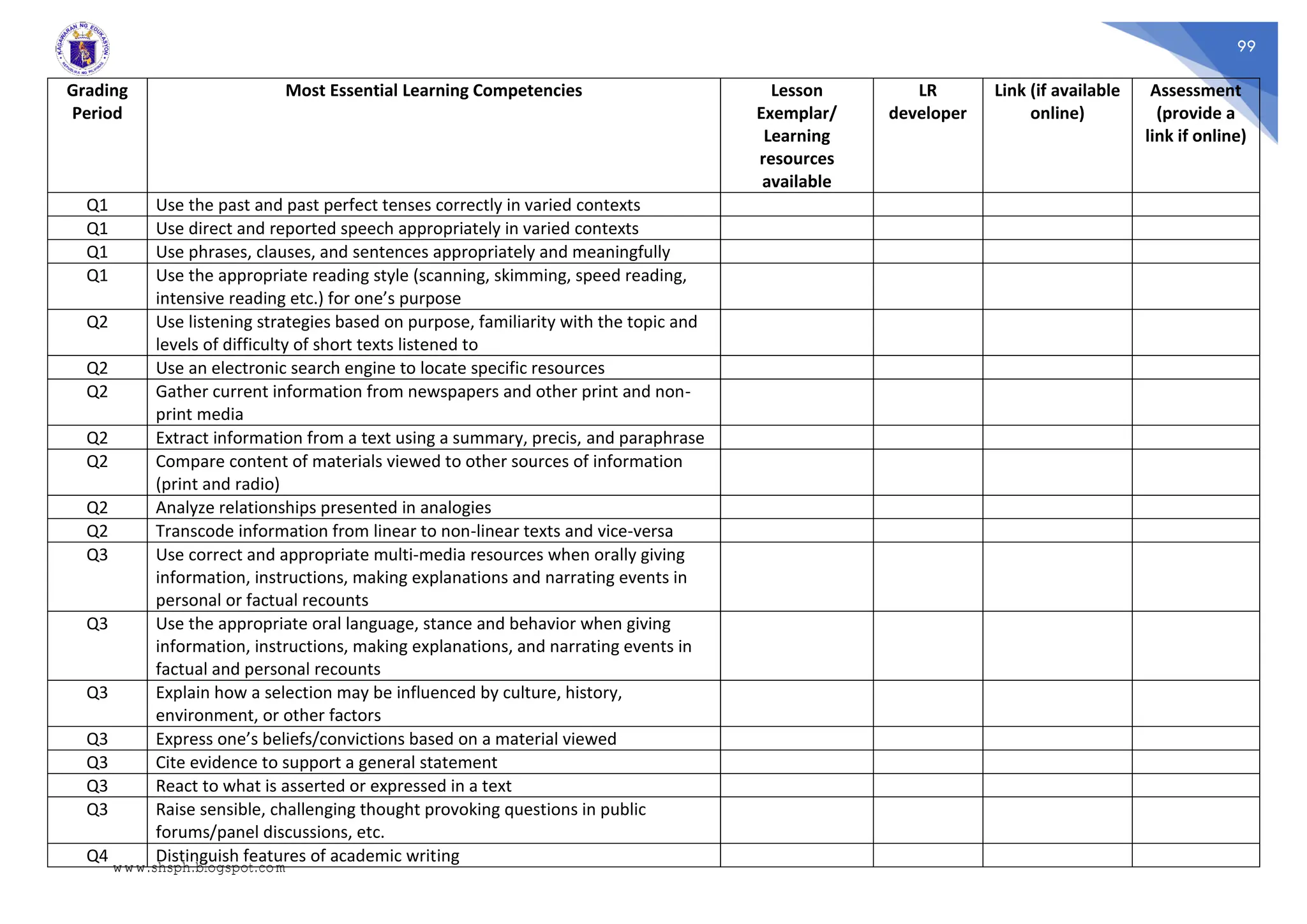 99
Grading
Period
Most Essential Learning Competencies Lesson
Exemplar/
Learning
resources
available
LR
developer
Link (if available
online)
Assessment
(provide a
link if online)
Q1 Use the past and past perfect tenses correctly in varied contexts
Q1 Use direct and reported speech appropriately in varied contexts
Q1 Use phrases, clauses, and sentences appropriately and meaningfully
Q1 Use the appropriate reading style (scanning, skimming, speed reading,
intensive reading etc.) for one’s purpose
Q2 Use listening strategies based on purpose, familiarity with the topic and
levels of difficulty of short texts listened to
Q2 Use an electronic search engine to locate specific resources
Q2 Gather current information from newspapers and other print and non-
print media
Q2 Extract information from a text using a summary, precis, and paraphrase
Q2 Compare content of materials viewed to other sources of information
(print and radio)
Q2 Analyze relationships presented in analogies
Q2 Transcode information from linear to non-linear texts and vice-versa
Q3 Use correct and appropriate multi-media resources when orally giving
information, instructions, making explanations and narrating events in
personal or factual recounts
Q3 Use the appropriate oral language, stance and behavior when giving
information, instructions, making explanations, and narrating events in
factual and personal recounts
Q3 Explain how a selection may be influenced by culture, history,
environment, or other factors
Q3 Express one’s beliefs/convictions based on a material viewed
Q3 Cite evidence to support a general statement
Q3 React to what is asserted or expressed in a text
Q3 Raise sensible, challenging thought provoking questions in public
forums/panel discussions, etc.
Q4 Distinguish features of academic writing
www.shsph.blogspot.com
 