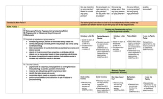 Ilan ang miyembro
ng iyong pamilya?
Malaki ba o maliit
ang iyong
pamilya?
Ano ang kasarin ng
mga miyembro ng
iyong pamilya?
Ilan ang lalaki? Ilan
ang babae?
Sino ang nag-
aalaga saiyo? Sino
ang iyong kasama
sa iyong tahanan?
Ano ang relihiyon
ng iyong pamilya?
Ano ang inyong
mga paniniwala?
sa ating
komunidad?
Transition to Work Period 1 The teacher gives instructions on how to do the independent activities, answer any
questions and tells the learners to join their group and do the assigned tasks.
WORK PERIOD 1
LA:
KP (Kalusugang Pisikal at Pagpapaunlad ng kakayahang Motor)
SE (Pagpapaunlad sa Kakayahang Sosyo-Emosyunal)
M (Mathematis)
Gawaing may Pamamatnubay ng Guro
(Teacher-Supervised Activities)
Introduce Letter Nn
 Identify the letters of
the alphabet
(LLKAK-Ih-3)
 Give the sound of
each letter
( LLKAK-Ih-7)
Family Member’s
Gender
 Natutukoy kung sino-
sino ang bumubuo
ng pamilya
(KMKPPam-00-2)
 Nailalarawaan kung
paano nagkakaiba at
nagkakatulad ang
bawat pamilya
(KMKPPam-00-3)
Introduce Letter
Ee
 Identify the letters of
the alphabet
(LLKAK-Ih-3)
 Give the sound of
each letter
( LLKAK-Ih-7)
Picture Match
 Match object, picture
based on properties/
attributes in one-to-
one correspondence
(MKAT-00-1)
 Nailalarawaan kung
paano nagkakaiba at
nagkakatulad ang
bawat pamilya
(KMKPPam-00-3
I Love my Family
Poster
Naipapakita ang
pagmamahal sa mga
kasapi ng pamilya at
sa nakatatanda
(KMKPPam-00-5)
CS: Ang bata ay nagkakaroon ng pag-unawa sa:
 konsepto ng pamilya, paaralan at komunidad bilang kasapi nito
 sariling kakayahang sumubok gamitin nang maayos ang kamay upang
lumikha/lumimbag
 letter representation of sounds-that letters as symbols have names and
distinct sounds
 objects in the environment have properties or attributes and that
objects can be manipulated based on these properties and attributes
 the sense of quantity and numeral relations, that addition results in
increase and subtraction results in decrease
PS: The child is able to:
 pagmamalaki at kasiyahang makapagkwento sa sariling karanasan
bilang kabahagi ng pamilya, paaralan at komunidad
 masanay ang kakayahang gamitin ang kamay at daliri
 identify the letter names and sounds
 manipulate objects based on propertis or attributes
 perform simple addition and subtraction of upto 10 objects or
pictures/drawing
Malayang Paggawa
(Independent Activities)
Small and Big
Families
 Natutukoy kung
sino-sino ang
bumubuo ng
pamilya
(KMKPPam-00-2)
Gender Inventory
 Natutukoy kung sino-
sino ang bumubuo
ng pamilya
(KMKPPam-00-2)
 Nailalarawaan kung
paano nagkakaiba at
nagkakatulad ang
Who Takes Care of
You?
 Natutukoy kung
sino-sino ang
bumubuo ng
pamilya
(KMKPPam-00-2)
My Family’s
Religion
 Natutukoy kung
sino-sino ang
bumubuo ng
pamilya
(KMKPPam-00-2)
I Love my
Family
Naipapakita ang
pagmamahal sa mga
kasapi ng pamilya at
sa nakatatanda
(KMKPPam-00-5)
 