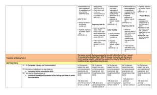  Nailalarawaan kung
paano nagkakaiba
at nagkakatulad ang
bawat pamilya
(KMKPPam-00-3)
Letter Nn Hunt
 Identify the letters of
the alphabet
(LLKAK-Ih-3)
 Pagbakat, pagkopya
ng larawan, hugis at
titik
(KPKFM-00-1.4)
bawat pamilya
(KMKPPam-00-3)
 Count objects with
one-to-one
correspondence up
to quantities of 10
(MKC-00-7)
Beginning Letter Nn
 Name the beginning
letters of their
friend’s name, their
family members and
common things they
use (LLKAK-Ic-2)
 Trace copy and write
letters of the
alphabet (LLKH-00-
3)
 Nailalarawaan
kung paano
nagkakaiba at
nagkakatulad ang
bawat pamilya
(KMKPPam-00-3)
 Pagbakat,
pagkopya ng
larawan, hugis at
titik
(KPKFM-00-1.4)
Letter Hunt Ee
 Identify the letters
of the alphabet
(LLKAK-Ih-3)
 Pagbakat,
pagkopya ng
larawan, hugis at
titik
(KPKFM-00-1.4)
 Nailalarawaan kung
paano nagkakaiba
at nagkakatulad
ang bawat pamilya
(KMKPPam-00-3)
 Pagbakat,
pagkopya ng
larawan, hugis at
titik
(KPKFM-00-1.4)
Beginning Letter Ee
 Name the
beginning letters of
their friend’s name,
their family
members and
common things
they use (LLKAK-
Ic-2)
 Trace copy and
write letters of the
alphabet (LLKH-00-
3)
 Pagbakat, pagkopya
ng larawan, hugis at
titik
(KPKFM-00-1.4)
Picture Mosaic
 Nakaguguhit,
nakapagpipinta at
nakapagkukulay ng
iba’t ibang bagay o
gawain
(dekorasyon sa “name
tag”, kasapi ng mag-
anak , gawain ng
bawat kasapi ng mag-
anak, mga
alagang hayop, mga
halaman sa paligid)
(SKMP-00-2)
Transition to Meeting Time 2
The teacher reminds the learners about the time left in Work Period Time 1 around
15 minutes before Meeting Time 2. After 10 minutes, the teacher tells the learners
to start packing away the materials they used and be ready for Meeting Time 2. A
transition song or a countdown may be used.
MEETING TIME 2
LA: LL (Language, Literacy and Communication) Let the learners
present their work
and share personal
experiences and
thoughts about their
family.
Talk about one’s
personal experience/
narrates events of
Let the learners
present their work
and share personal
experiences and
thoughts about their
family.
Talk about one’s
personal experience/
narrates events of
Let the learners
present their work
and share personal
experiences and
thoughts about their
family.
Talk about one’s
personal experience/
narrates events of
Let the learners
present their work
and share personal
experiences and
thoughts about their
family
Talk about one’s
personal
experience/
narrates events of
Let the learners
present their work
and share personal
experiences and
thoughts about their
family
Talk about one’s
personal
experience/ narrates
CS: Ang bata ay nagkakaroon ng pag-unawa sa:
 increasing his/her conversation skills
PS: Ang bata ay nagpapamalas ng:
 confidently speaks and expresses his/her feelings and ideas in words
that make sense
 