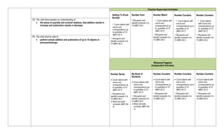 (Teacher-Supervised Activities)
Getting To Know
Number
• Count objects with
one-to-one
correspondence up
to quantities of 10
(MKC-00-7)
• Recognize and
identify numerals 0 to
10 (MKC-00-2
Number Hunt
• Recognize and
identify numerals 0 to
10 (MKC-00-2
Number Match
• Count objects with
one-to-one
correspondence up
to quantities of 10
(MKC-00-7)
• Recognize and
identify numerals 0 to
10 (MKC-00-2
Number Counters
• Count objects with
one-to-one
correspondence up to
quantities of 10
(MKC-00-7)
• Recognize and
identify numerals 0 to
10 (MKC-00-2
Number Counters
• Count objects
with one-to-one
correspondence up
to quantities of 10
(MKC-00-7)
• Recognize and
identify numerals 0 to
10 (MKC-00-2
CS: The child demonstrates an understanding of:
 the sense of quantity and numeral relations, that addition results in
increase and subtraction results in decrease
PS: The child shall be able to:
 perform simple addition and subtraction of up to 10 objects or
pictures/drawings
Malayang Paggawa
(Independent Activities)
Number Sense
 Count objects with
one-to-one
correspondence up
to quantities of 10
(MKC-00-7)
• Recognize and
identify numerals 0 to
10 (MKC-00-2
 Read and write
numerals (MKC-00-
3)
My Book of
Numbers
 Count objects with
one-to-one
correspondence up
to quantities of 10
(MKC-00-7)
• Recognize and
identify numerals 0 to
10 (MKC-00-2
 Read and write
numerals (MKC-00-
3)
Number Counters
 Count objects with
one-to-one
correspondence up
to quantities of 10
(MKC-00-7)
• Recognize and
identify numerals 0 to
10 (MKC-00-2
Number Counters
 Count objects with
one-to-one
correspondence up to
quantities of 10
(MKC-00-7)
• Recognize and
identify numerals 0 to
10 (MKC-00-2
Number Counters
 Count objects with
one-to-one
correspondence up
to quantities of 10
(MKC-00-7)
• Recognize and
identify numerals 0 to
10 (MKC-00-2
 