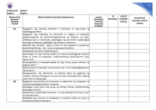 101
Grade Level: Grade 2
Subject: Filipino
Week of the
Quarter/
Grading
Period
Most Essential Learning Competencies Lesson
Exemplar/
Learning
resources
available
LR
developer
Link (if
available
online)
Assessment
(provide a link if
online)
Q1 Nagagamit ang naunang kaalaman o karanasan sa pag-unawa ng
napakinggang teksto
Nagagamit ang magalang na pananalita sa angkop na sitwasyon
(pagbati,paghingi ng pahintulot,pagtatanong ng lokasyon ng lugar;
pakikipag-usap sa matatanda; pagtanggap ng paumanhin; (pagtanggap
ng tawag sa telepono; pagbibigay ng reaksyon o komento;
Nasasabi ang mensahe, paksa o tema na nais ipabatid sa patalastas;
kuwentong kathang – isip ; tunay na pangyayari/ pabula;
Nakagagawa ng pataas-pababang guhit
Nakasasagot sa mga tanong tungkol sa nabasa/napakinggang kuwento
batay sa tunay na pangyayari ;pabula;tekstong pang-imporma syon;
tugma; tula;
Nakapagpapalit at nakapagdaragdag ng mga tunog upang makabuo ng
bagong salita **
Nakasusunod sa nakasulat na panutong may 1-4 na hakbang(pagtuturo
ng lokasyon; )
Napagyayaman ang talasalitaan sa pamama gitan ng paghanap ng
maikling salitang mataagpuan sa loob ng isang mahabang salita; bagong
salita mula sa saliang-ugat
Q2 Nagagamit ang personal na karanasan sa paghinuha ng mangyayari sa
nabasa/napakinggang teksto o kuwento
Nabibigkas nang wasto ang tunog ng patinig, katinig, kambal-katinig,
diptonggo at kluster
Nakasusulat sa kabit-kabit na paraan na may tamang laki at layo sa isa't
isa ang mga salita
Naibibigay ang susunod na mangyayari sa kuwento batay sa tunay na
pangyayari/pabula/tula/tugma
 